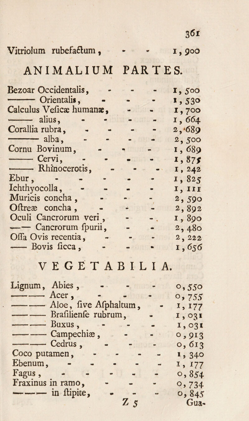 3<5i Vitriolum rubefa&um, - - i, 900 ANIMALIUM PARTES. Bezoar Occidentalis, m m 1,500 Orientalis, - m 1,53® Calculus Veficae humanae s m m i,7°o — alius, m m I , 664. Corallia rubra, - 2, ‘689 alba, - - 2, 500 Cornu Bovinum, - 1,689 —— Cervi, m - 1,87* — Rhinocerotis, - - I , 242 Ebur, . . 1, 825 Ichthyocolla, - m I, III Muricis concha , - «M 2, 590 Oftreae concha , m - 2,892 Oculi Cancrorum veri, - • I , 890 —— Cancrorum fpurii, - - 2, 480 Offa Ovis recentia, m «9 2 , 222 — Bovis ficca, - 1,656 VEGETA BILI A. Lignum, Abies , os55o -— Acer, - - 0,755 — — Aloe, fi ve Afphaltum, - i,i77 — — Brafilienfe rubrum. «r 1,031 ~ — Buxus , - - 1,031 — -—- Campechiae , » - 0,913 —— Cedrus, ■B - 0, 613 Coco putamen, - tat 1 5 340 Ebenum, 1 O ■ 1,177 Fagos, - 0, 854- Fraxinus in ramo. a» 0, 734 —— in ftipite, 0, 845 Z5 Gua-