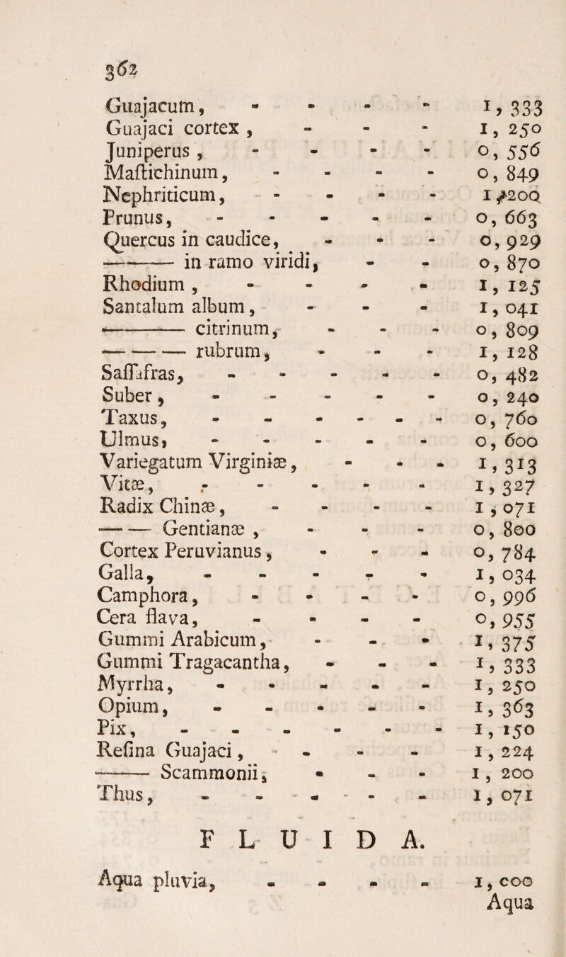 Guajacum, - m» i» 333 Guajaci cortex , - - U 250 Juniperus , m m 0, 556 Maftichinum, - m 0, 849 Nephriticum, - - 1 ^200. Prunus, - - 0, 663 Quercus in caudice, - - 0,92 9 --- in ramo viridi, - - O, 870 Rhodium , m - 1,125 Santalum album, •-citrinum, <a m m 1,041 0,809 --- rubrum, m - i, 128 Saffafras, - m m 0, 482 Suber, - - O , 240 Taxus, - - - O, 760 Ulmus» - - - O, 600 Variegatum Virginiae, m • a» 313 Vitae, m m 327 Radix Chinae, m - 1,071 -Gentianae , m - 0, 800 Cortex Peruvianus, m - O, 7B4 Galla, ... T 034 Camphora, - 0,99(5 Cera flava. - - O, 955 Gummi Arabicum, - - 1, 375 Gummi Tragacantha, - • 1, 333 Myrrha, - m - x, 250 Opium, - * *» 363 Pix, - m 1, »50 Refina Guajaci, m - I , 224 — Scammonii, mm. m I , 200 Thus, “ 0» - 1,071 FLUI D A. Aqua pluvia, m m I , COO Aqua