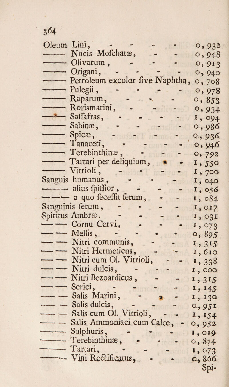 S$4 Oleum Lini, » ■- Nucis Mofchatae, — - Olivarum, — -Origani, - --— Petroleum excolor five Naphtha —— Pulegii, — -- Raparum, - •—— Rorismarini, •—1— Saffafras, «... ■—-— Sabinae, - -— Spicae, - •—-—* Tanaced, - ——~ Terebinthinae , --Tartari per deliquium, » ———- Vitrioli, Sanguis humanus, —— alius lpiffior , ■———a quo feceffit ferum, Sanguinis ferum, - Spiritus Ambrae. - *—•—- Cornu Cervi, - -— Mellis, -—— Nitri communis, — ■— Nitri Plermeticus, — Nitri cum Oh Vitrioli, - - — — Nitri dulcis, - - - -—- — Nitri Bezoardicus , — — Serici, —- — Salis Marini, m -- — Salis dulcis, - —- — Salis cum Oh Vitrioli, - - —~ — Salis Ammoniaci cum Calce, - —— Sulphuris, - —- — Terebinthinae, - ■-— Tartari, - - Vini Re&ificatus, o, 932 O , 948 °, 913 O, 940 5 O, 708 978 °5 853 934 1, 094 o, 986 o, 93* o, 946 o, 792 550 1,700 1, 040 I, o56 l, 084 1,027 1,031 1 > °73 o, 895 1> 3»5 1, (5io »> 338 1,000 i» 315 i> «45 1, 130 Q-j 95 i 154 o, 952 1,019 O» 874 »> 073 o, 866 Spi*