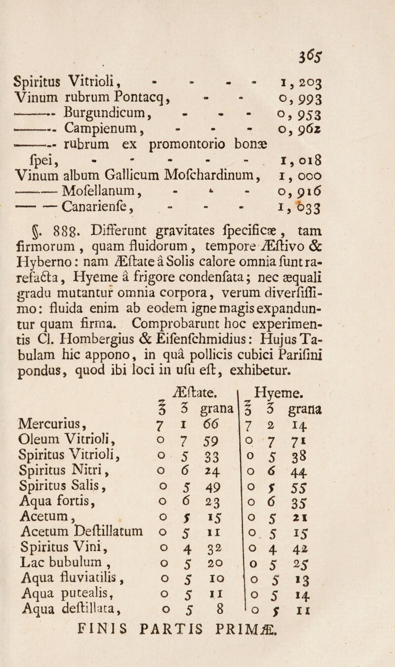 3^5 Spiritus Vitrioli, - * i, 203 Vinum rubrum Pontacq, - - 0,993 -Burgundicum, - - 0,95 3 ——— Campienum, ... 0,962 -rubrum ex promontorio bonse fpei, - 1,018 Vinum album Gallicum Mofchardinum, 1,000 —— Mofellanum, - *• - 0,916 — — Canarienfe, - - - 1, 633 §. 888* Differunt gravitates ipecificae, tam firmorum , quam fluidorum , tempore iEftivo & Hyberno: nam ZEftate a Solis calore omnia funtra- refafta, Hyeme a frigore condenfata; nec aequali gradu mutantur omnia corpora, verum diverfifli- mo: fluida enim ab eodem igne magis expandun¬ tur quam firma. Comprobarunt hoc experimen¬ tis Ci. Hombergius & Eifenfchmidius: Hujus Ta¬ bulam hic appono, in qua pollicis cubici Parifini pondus, quod ibi loci in ufu eft, exhibetur. Mercurius, | iEftate. i 5 grana Hyeme. § 5 grana 7 1 66 7 2 I/L Oleum Vitrioli, O 7 59 0 7 ?! Spiritus Vitrioli, O 5 33 0 5 3$ Spiritus Nitri, O 6 24 0 6 44 Spiritus Salis, O 5 49 0 S 55 Aqua fortis, O 6 23 0 6 35 Acetum, O S i5 0 5 21 Acetum DeftilJatum O 5 11 0 5 15 Spiritus Vini, O 4 32 0 4 42 Lac bubulum , O 5 20 0 5 25 Aqua fluviatilis, O 5 10 0 5 13 Aqua putealis, O 5 11 0 5 14 Aqua deftillata, O 5 8 0 S H FINIS PARTIS PRIMJE.