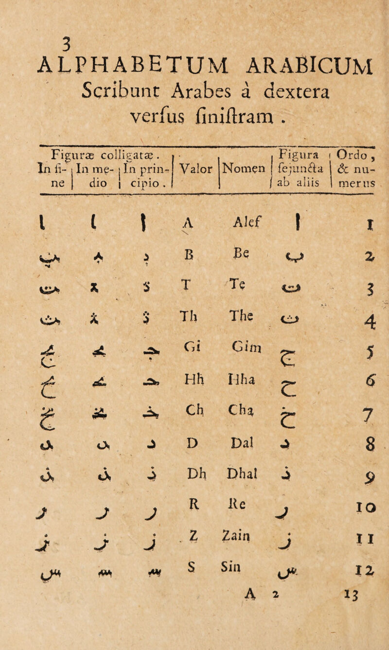 ALPHABETUM ARABICUM Scribant Arabes a dextera verfus linillram . Fi In ii- ne guras colligatas. i In me- j In prin- | dio I cipio. Valor Nomen . Figura i J {ejunfta j ab aliis Ordo , Sc nu¬ merus l 1 1 A \ Alef I I C* •4 A « 1 i * B Re Z CiA X $ \ K T Te j $ OA * »% J Th The 4 C- ft Gi Gim S 5 t. A Hh Mha c_ 6 £ A ♦ Ch Cha t 7 «A» O* J D Dal J 8 o* • i* ♦ Dh Dhal * 9 J J >> R Re j IO J i ♦ J . z Zain 4 J 11 0« «*v s Sin A O* 2 12 *3