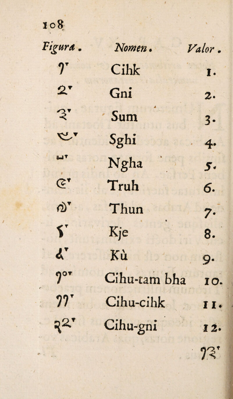 r Cihk t r r . I. Gni 2. t Sum 3* Sghi WT t Ngha 5« G' Truh 6. Thun 7- V Kje 8. <r Ku / 9- ftjOT 4 Cihu-tam bha 10. w Cihu-cihk 11. sa’ • V Cihu-gni 12. ?T