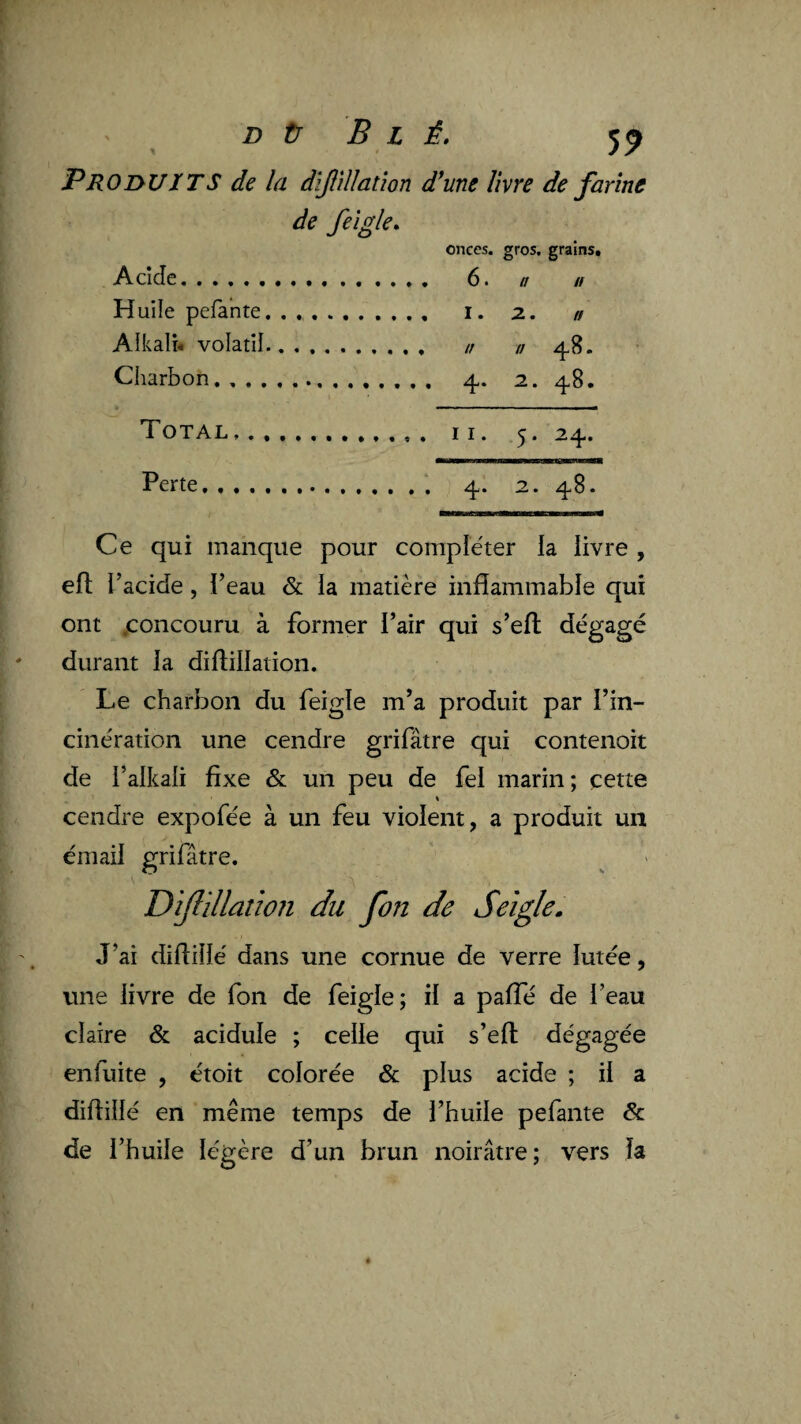 pROnUXTS de la dijlîîlation d^une livre de farine de feigle. Acide. onces. gros. n grains, // Huile pelante, . . , . . 2. n Alkalh volatil. // 4^ • 48 > Charbon. .. 2. Total,.. ii. 5. 24. Perte.4. 2. 48. Ce qui manque pour compiëter ia livre , eft l’acide, l’eau & ia matière inflammable qui ont jconcouru à former l’air qui s’eft dégagé durant la diftiiiation. Le charbon du feigle m’a produit par l’in¬ cinération une cendre grifâtre qui contenoit de l’alkali fixe & un peu de fel marin; cette \ cendre expofée à un feu violent, a produit un émail grifâtre. ' > D 'îjlillaîîon du fon de Seigle. J’ai diflillé dans une cornue de verre lutée, une livre de fon de feigle; il a paffé de l’eau claire & acidulé ; celle qui s’efl: dégagée enfuite , étoit colorée & plus acide ; il a diflillé en même temps de l’huile pefante & de l’huile légère d’un brun noirâtre; vers la