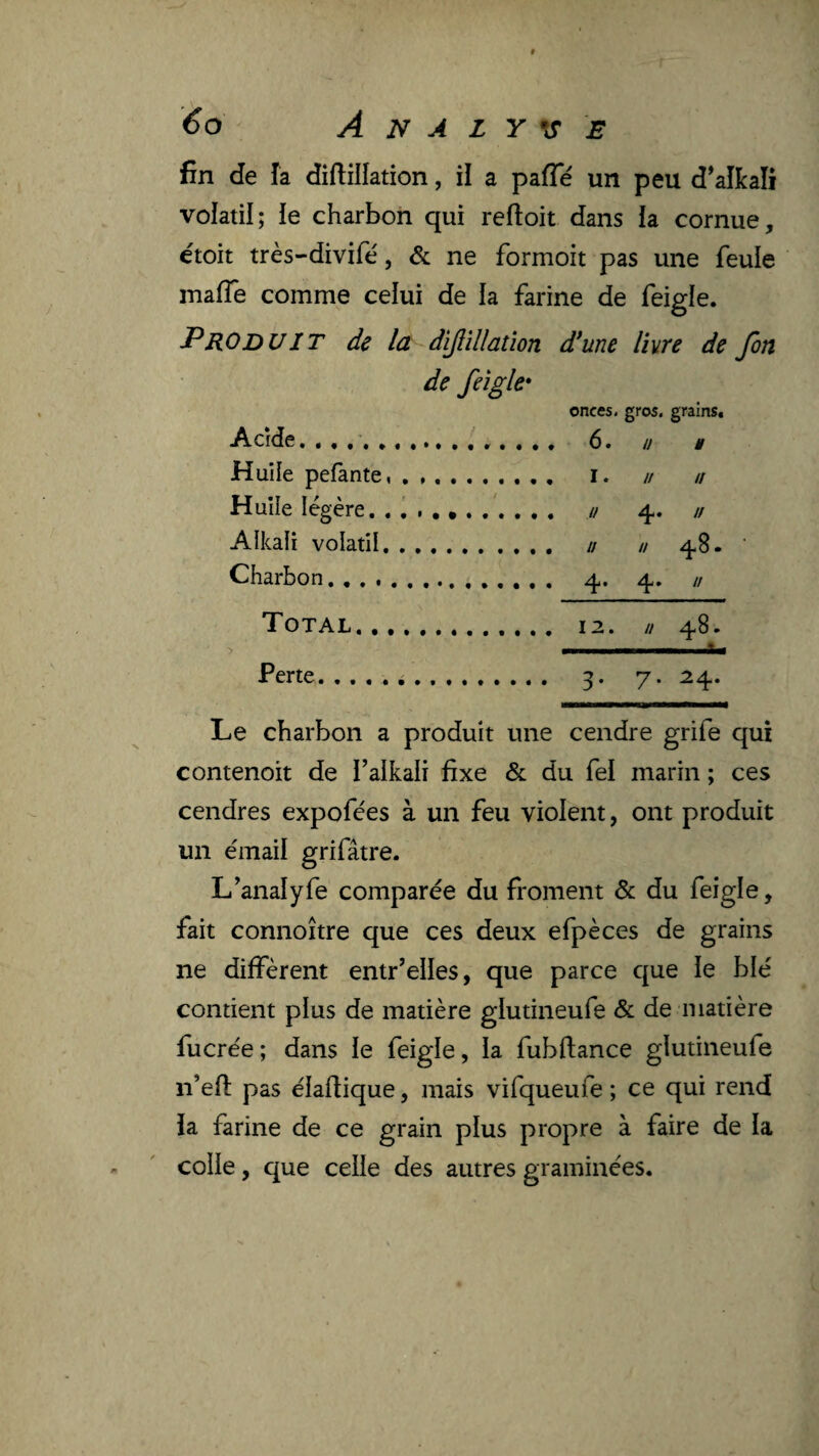 fin de la diftillation, il a pafTé un peu d’aîkali volatil; le charbon qui reftoit dans la cornue, étoit très-divifé, & ne formoit pas une feule maiïè comme celui de la farine de feigle. Produit de la Acîde. . , . Huile pefànte, Huile légère. . Alkali volatil. Charbon. , , . , Total... > Perte. . . . . dïjlïllaîïon d’une livre de fin de feigle* onces, gros, grains, • 6. n M I • // // / •••«*.•• U 4* ” . // // 4^* • 4* 4* . 12. n 48. IIII I . 3* 7-24. Le charbon a produit une cendre grife qui contenoit de l’alkali fixe & du fel marin ; ces cendres expofées à un feu violent, ont produit un émail grifâtre. L^analyfe comparée du froment & du feigle, fait connoître que ces deux efpèces de grains ne diffèrent entr’elles, que parce que le blé contient pius de matière glutineufe & de matière fucrée ; dans le feigle, la fubftance glutineufe ii’efi: pas élaflique, mais vifqueufe ; ce qui rend la farine de ce grain plus propre à faire de la colle, que celle des autres graminées.