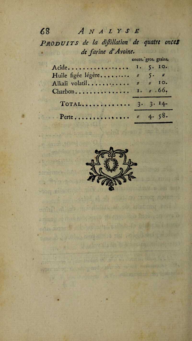 Produits de la dîjlillaüon de çiatte onceS ♦ de farine d*Avoine» onces.'gTos, grains. Acide. I- 5. 10. Huile figée légère. // 5* if Alkali volatil, a n 10. Charbon.. ». » ^ • ff • Total. 3» 3* ^4 * Perte t •«•<«••• • 4* 5 ^ • > r. <1: