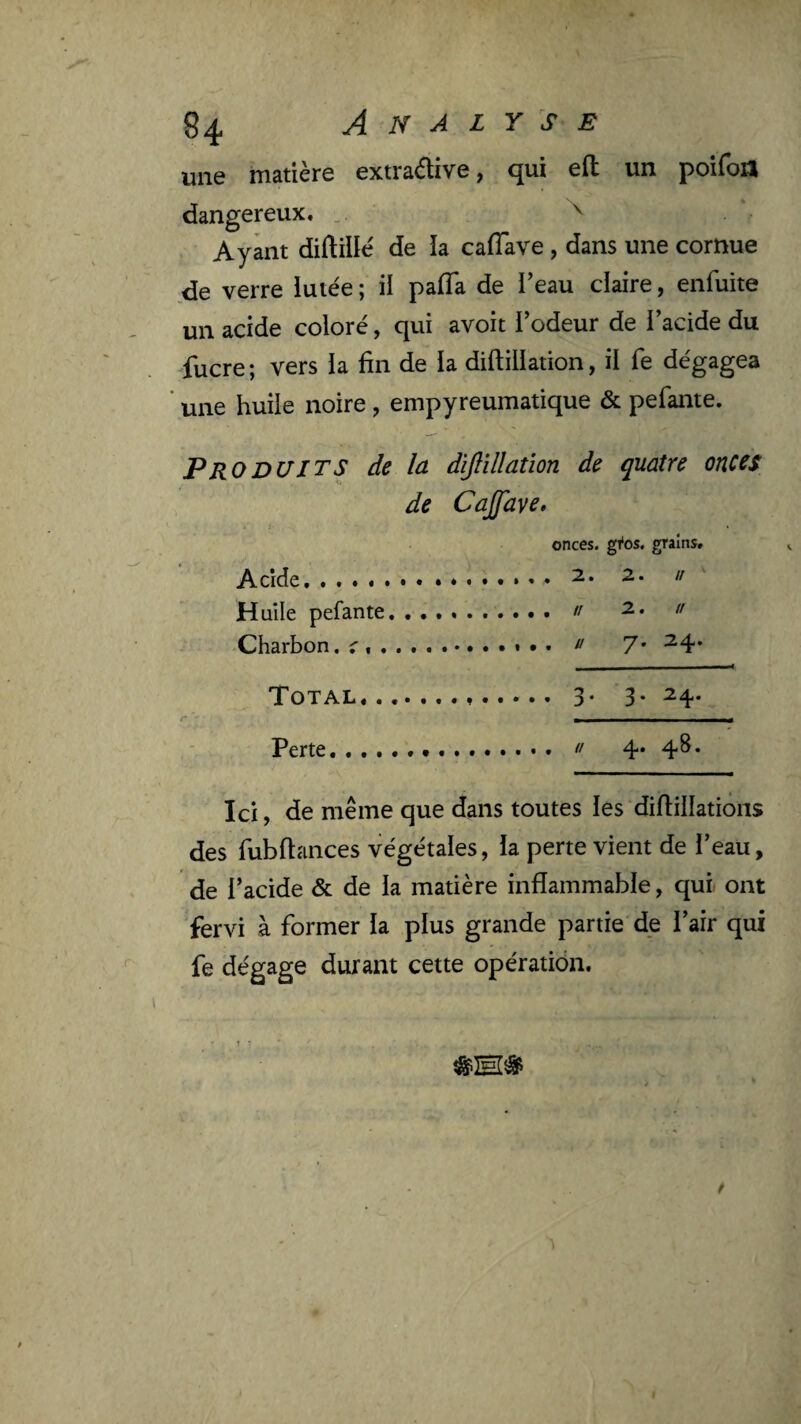 une matière extraèlive, qui efl: un poifoU dangereux. .. ^ Ayant diftille' de la caflave, dans une cornue de verre lutée ; il pafTa de i'eau claire, enfuite un acide coloré, qui avoit l'odeur de l'acide du fucre; vers la fin de la diftillation, il fe dégagea ’ une huile noire, empyreumatique & pefante. ProDUITS de la dïfiillation de quatre onces de Cajfave. onces. gfos., grains» ......... 2. 2. // ' Huile pefante. , 2. rr 7- 24. Total.... ......... 3* 3- 24. 4* 4^. Ici, de même que dans toutes les diflillations des fubftances végétales, la perte vient de l’eau, de l’acide & de la matière inflammable, qui ont fervi à former la plus grande partie de l’air qui fe dégage durant cette opération. 1 f