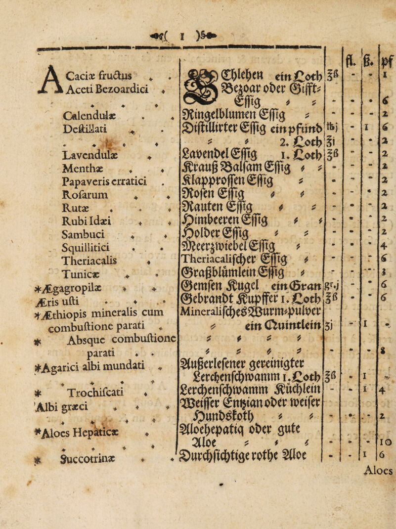A Caciæ fru&jus < Aceti Bezoardici Calendulæ DeftiMati • * f» ♦ 4 Lavendulæ ♦ Menthx ♦ 4 Papaveris erratici Rofarum ♦ -v ♦ Rutæ « » 4 Rubi Idæi ♦ 4 Sambuci ♦ 4 Squillitici Theriacalis 4 Tunicae ♦ ^Ægagropilæ % ♦ Æris ufti • ♦ ••• ^Æthiopis mineralis cum combuftione parati * * Absque combuftione parati ^Agaric! albi mundati ♦ ♦ ♦ W- Trochifcati < ’Albi graeci * 4 *Aloes Hepàticx ♦ 4 * Succotrinx ♦ • P (£bl$ett ettt£etb 58 ober ©tfft* €fïïg * * Ringelblumen (gfik * ©ijïitlirter €fltg rinpfimb »i * * 2. £otbii Saoenbel €fftg i. flotb P to«g§8alfam(£fns * Âlupprofien èfftg * Rofen (gjftg # t Rauten (gjpg # tmbeeren <£fitg * olberëfftg * ?Üîeer$totebel (gfitg ? Theriacalifdbee ©fftg # ® ragblumlem <Sfpg * ©emfen $ugel cmtömnw-i ~ i.jC.otb'?ß Mineralifcbeé20UC!U^|Htit)ei’ «= em C^umtkttt 3) $» f t t $ t -9 fituprlefetter gereinigter geccbenfdbmamm i.£otb ?ß gercbenfcbwamm Jt'ûct)leiu 'îBeiffer Snçtan obéi’ ioeifer jpunbéfotb * * 5lloebepattq ober gute 2tloe ? * « ♦'Storcbficbtigerotbe Stïoe