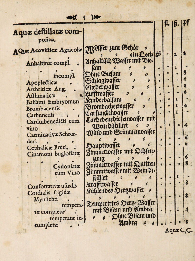 «•$( s Aqux deftillatx com- pofitx. j^Qust Acovifticx Agricolæ ♦ ♦ ♦ Anhaltinæ compl. ♦ i incompl. Apopleûicae ♦ Arthriticae Aug* ♦ Afthmaticae ♦ K Balfami Embryonum Brombacenfïs Carbunculi ♦ ♦ Carduibenedi&i cum vino • ♦ Carminati vas Schrœ- deri ♦ ♦ • Cephalicae Bocch . Cinamoni bugloffatae • * • ♦ Cydoniatae cum Vino « 0 ♦ ♦ Confortativae ufuaüs Cordialis frigidae Mynfichti ♦ tempera¬ tae completae ; temperatae in¬ complet« * ! fi fi fi ptt ©ef)ôr ? *** * * cinCfiû} Stt&alttfc&SBafT« nutzte* \m * * * ;Dl)tte Q5tef<wt « * ©djlagwaffa ©tc&cmaflte gufftwaffec * * $mî>ert>alfam * * Sârombactjewaflfer Sarfuncfelwaffep Côïî>ebeneî>tcten»«flfeï mtt SBrintufttlfat * * qûôtnî) «nt» ©rimmenmafTer * fi fi £auptwafier * gtmmetmafffr mtt £>cï)fen* png * 3immetma 3tmmctt»o fliUtrt ÂcafftmoflTer # * £ûï)lettt>eé#e^ft>ûfîet: fi * ït mit Quitten 'ermitQ33cm£>t'/ fi fi fi fi Semperirteé mit Sôtfam unt> Stmbra * t p{)ne33tfam«ttî> Mm * * I.