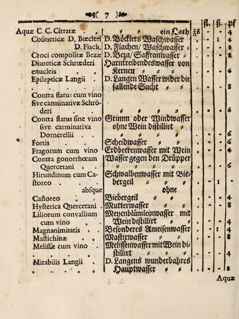 ■t* cw£otb Aquæ C.C.Citratx . « I Coûneticæ D, Bœclèri D. Flach, D, glasen/5Bafd)tt>aifef ^ Croci compofitæ Bezæj D.^e^a/SafftanhJaffet t Diureticx Schrœdcri j^Cinitretbcnôeé&flffet POU enucleis ♦ . ^CÏHCO V. Ëpilepticx Langii . * ; A ® • • * ' «f ^ “ *• «■' Contra flatus cum vino fiVe canninativæ Schrö- Contra flatus fine vino five carminativa fôrtis . • Fragorum cum vino Contra gonorrhoeam Quercetani * Hirundinum cum Ca- ftoreo . abfque Caftoreo i Hyfterica Quercetani . Liliorum convallium *■ cum vino * Magnanimitatis • . Maftichihæ . « Mclil& cum vino . Mirabilis Langii . * ©nmm o£>er 533tnî>t»afer o{me 2Bem 0cf)eiï>tt>afFer * ©^kerenmafièr trot 3Bem ^Baffer gegen î>en Seûpper * * ©c&Wôlknmafrer mit ssie* krgeil * e « o&nc SJtekrgetl « * gftuttemafiec * « SüîenenblûmlemiMjfee mit Q25etn ÎXfltüirt * > S8efont>ereê Stmeifenmaffer ÇKôftirmôifcr ? ? 9ÄeltfenmnferwitSS5em t>û jftUirt * * * d. gangenê nnmkf&akeô £awptwafiei: * * :R
