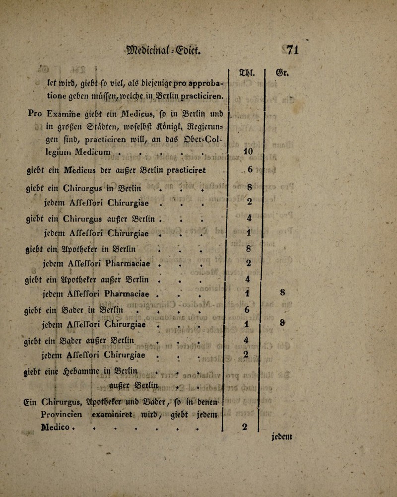 / SEftitncinaf -- (Joicf. 71 tct roirb, gicbt fo biel, aI3 biejcnigepro approba- tione geben muffen, welche in ^Berlin practiciren. Pro Examitie giebt ein Medicus, fo in 23erlin ttnb in großen ©fäbfen, mofelbß ^onigf, 3?egicruns gen ftnb, practiciren roiU, an ba£ DbersCol- legium Medicum ♦ ♦ . ♦ ♦ ♦ giebt ein Medicus ber außer 25er(in practiciret giebt ein Chirurgus in Berlin ♦ ♦ ♦ jebem Affeffori Chirurgiae * ♦ ♦ giebt ein Chirurgus außer Berlin ♦ ; jebem Affeffori Chirurgiae ♦ ♦ ♦ giebt ein SfpotfjeFer in Ö3erfin ♦ ♦ ♦ jebem Affeffori Pharmaciae ♦ ♦ ♦ giebt ein SIpotfjeFer außer Berlin ♦ ♦ jebem Affeffori Pharmaciae ♦ ♦' ♦ ? * Y - 1 . 4 ‘ • . n *!_ - * k ' T J giebt ein SSaber in ^Bertin ♦ ♦ ♦ jebem Affeffori Chirurgiae ♦ ♦ ♦ t  j < ; * * . j ■ l :' ' • giebt ein 25gbcr außer Berlin. ♦ ♦ / ♦ jebenx Affeffori Chirurgiae ♦ ♦ '■ * * *• * * - giebt eine Hebamme in 35crlin ♦ * v außer SSertm , ♦ (£in Chirurgus, 2IpofT)eFer unb Staber, fo in benen Provincien examiniret wirb, giebt jebem Medico ♦ li”*' 10 6 8 2 4 1 8 2 4 1 6 1 4 2 <$x> 8 8 jebem t