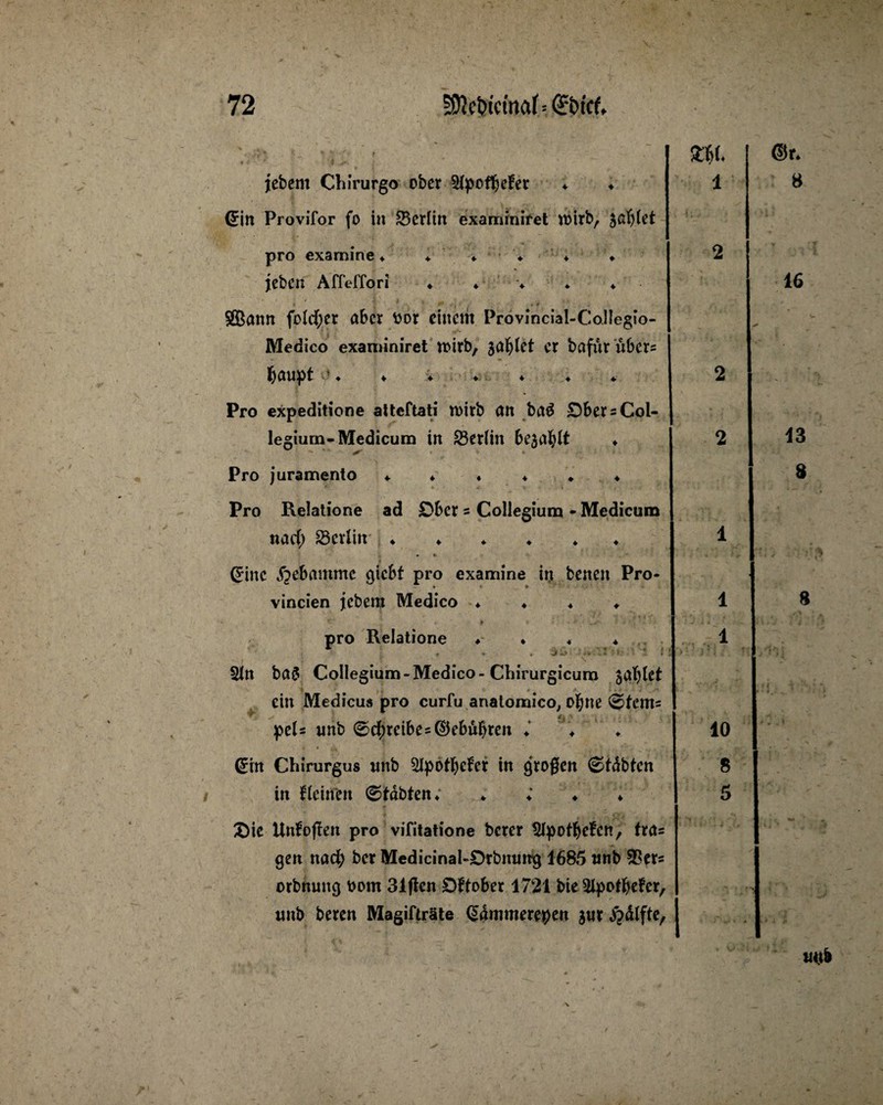 jebent Chirurgo ober 31pof!)eHer ♦ ♦ @in Provifor fo in ^Berlin examiniret wirb, gablet pro examine ♦ ♦ ' ♦ ♦ ' ♦ ♦ jeben Affeffori ♦ ♦ • §Ö$ann fold;er aber Dor einem Provincial-CoIIegio- Medico examiniret wirb, jagtet er bafur übers Ijaupt ♦ Pro expeditione atteftati wirb ött bct£ Dbers Col¬ legium^ Medicura in Berlin bejaht ♦ Pro juramento ♦ ♦ 4 ♦ * ♦ Pro Relatione ad Dbcr s Collegium - Medicum nad; 23erlitr ♦ ♦ ♦ ♦ ♦ • *■ (Sine ^ebamtnc Pro examine in benen Pro- vincien jebem Medico ♦ ♦ ♦ ♦ pro Relatione ♦ ♦ « ♦ ♦ ♦ » -i ■ t j • _i * i : , fr . v. 21tt ba$ Collegium - Medico - Cbirurgicum jaulet ein Medicus pro curfu anatomico, ofyne 0fems pels unb 0d)reibes©ebübren ♦ ♦ @in Chirurgus mtb Slpodjcfer in großen 0tdbfen in fleinen ©labten; * ; ♦ ♦ X)ie Unfoflett pro vifitatione bcrcr $lpot!)efen, fräs gen nach ber Medicinal-Örbmmg 1685 tinb Sßers orbnuttg Dom 31ffen Offober 1721 bie Slpofbefer, mtb beren Magifträte (Sömmerepen $ut jpdlfte, i i i 10 8 5 8 16 13 8 S mtb