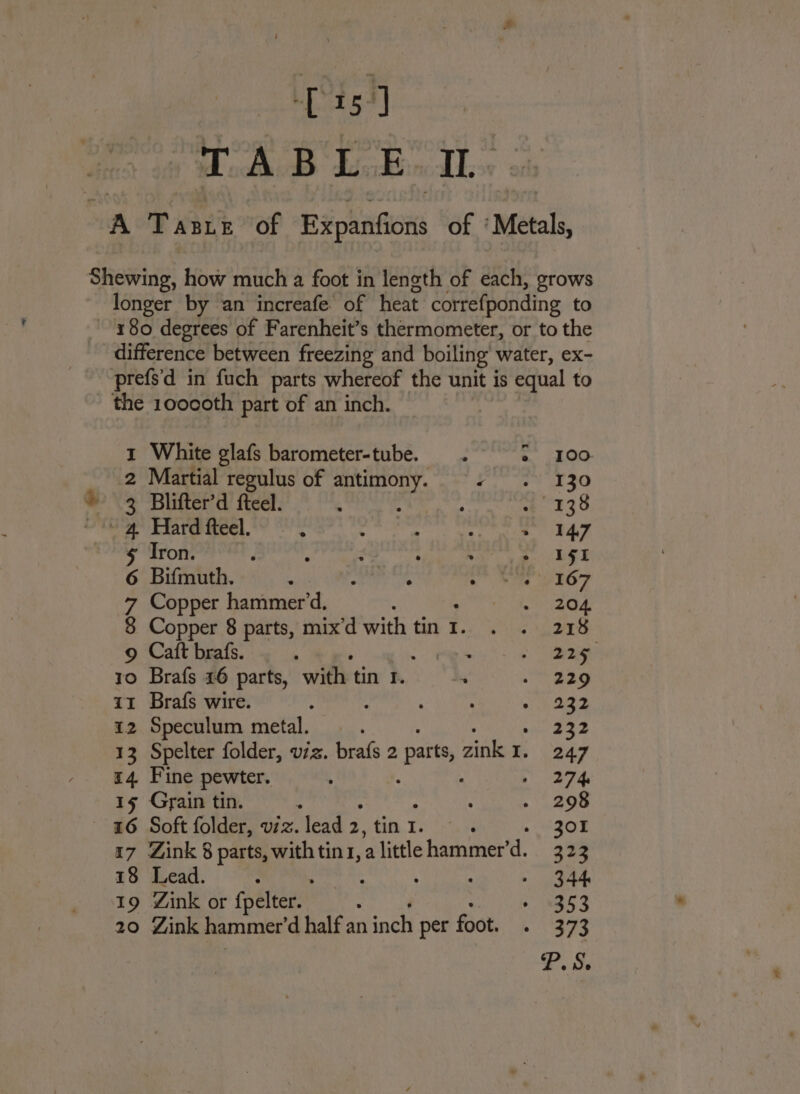 A Taste of Expanfions of ‘Metals, Shewing, how much a foot in length of each, grows longer by an increafe. of heat. correfponding to 180 degrees of Farenheit’s thermometer, or to the difference between freezing and boiling water, ex- prefs'd in fuch parts whereof the unit is equal to the 100coth part of an inch. 1 White glafs barometer-tube. . 2 100 2 Martial regulus of antimony. =. . 130 » 3 Blifter’d fteel. 4 Sta . 138 ‘ «a Hard fteel, ; : : pigs ale FY Iron. d : : : &gt; a AGE 6 Bifmuth. _ bs . wm wEOT 7 Copper hammer’d. 2 AOA. 8 Copper 8 parts, mix’d withtint. . . 218 9 Caft brafs. . ‘ ; aa 10 Brafs 26 parts, with tin r. a . 229 iz Brafs wire. ‘ ’ es Pet oh 12 Speculum metal. PE ee 13 Spelter folder, viz. brafs 2 parts, zink ¥. 247 14. Fine pewter. A : : Year ve: 1g Grain tin. : ‘ : 20m 26 Soft folder, viz. lead 2 pe 7 We CE - &lt;Z0% 17 Zink 8 parts, withtin1,alittlehammer’d. 323 18 Lead. ; ; ; ; . 344 19 Zink or fpelter. : » 1353 20 Zink hammer’d half an inch per foot, ile ee P.S.