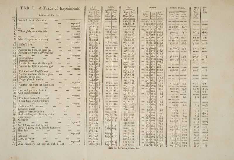 TAB. L A Taszz of Experiments. |{ ac. Middle Hot Extremes, / Cold and Medium. Mean [ Irre- Meafure Meatures : | Pts de- gula~ Parts | Deg, ae Deg | ety Dees a Fs st Din a] Ditters. [Diff] Dit. Diff eee ritfe Matter of the Bars. moe ae Micro: Ther- Hier Ther- pha beer anal is | poe aa ice Ex- Wo]. : meter. [mom. meter. [mom,_ meter. | mom. mom), { 166, ' | met. 66°. tremese “7 | Standard bar of white deal ae mo — 486.3 404 SRE, 190. 3/2112. —296.0 17% {287.0 |} — —|——[—--— 93 era} ade 7A Aaa age a sas _. repeated 495.8147 4 — -—|--— 212.1211 —283.7, 1635 gee i} ——|-—-|— — ——.|—— 31— — — _ repeated 514.61437 401.0 109 | ergs eae 287.0. |} 113.6 Gxt 114. i —— |-—— 4\—_ heen Shee ak tan — repeated 573-1137 | 2711/2113 —302.0: E742 2.88.0 | — ~-|-— —— | -—— 5 | White glafs barometer tube a -— — 625.0139 $ || 569.0 96% 500.5/163 —124.5/1234|167.5 56.0157 65.0 66.5 | +14 Ceo ae a —- | __ repeated 566.6139 es 406. 31206 —160.3/167: 1159.5 || ——{—-|- — Saas ES a | —_— — _— oo repeated 557-1147 494.7| 112 398.0|208 —I159.1j)161 {163.5 62.4105 | 63.3 65 .0'| +14 g Martial regulus of antimony — — 684.1147 — —|—— 560.0|/210 san EB Cake cnle te syo vie wires, able os —— | —— 9i— — — — repeated 751.0/39 &amp; 708.0| 95 662.51154 — 88.5|1143|128.0 “ABS 0/56 a ig 51.0|/+ 4 xo | Blifter’d feel — — — — 685.7/40 — —|—— 564.9|/210 —120.8!170 {118.2 —— | —— ae eis hoe = —_— repeated 683.8147 638.0|11 34 566. 3/2107 —117.5|16331119.0 ies 6631 Hee 47 4.1 2 12 } Another bar from the fame gad a — — 719.7|40 eS pe Sarees 599-5|210 —120.2/170 |117.5 eps fied (eee aL) SES e Another bar ioe alban gad eee — — 740.1 40+ ——|--— 622. 3|2104 —I17.8 POs) 5:5 — —}]——|__. — shed ! _ repeated 739.0147 694.0j114 625.0]209 —114.9/102 1117.5 AS:QVG7 be As-1 46.7 | +13 15 Stee! haranrd) — — — — 904.5|37 4 855.5111 32 AOS:21200 —109.3/1722|105.3 | 1' 49.0]753) 42.7 AI .Q I Dantzick iron oa —_ — 697.5|402 — -|-— SO3s|21Ie ——104.0]171 {101.0 | | ——|j—— |— — —— | —— Another bar from the ga ead — — ~— 705.8140 % — —|——— 604.5|2104 TOT: 31.0.1 OGOr tr ee eee eee ea a i Another bar from a sitataas gad a — — 683.9 40% BEE ais cee 580.312103 = 109.0070 4100 1,051 tan ee ev aa ESS — | — repeated 683.547 642.9|114 583.1/209 100.4102 1102.5 40.6167 | 40.0 40.8} + 2 Thick wire of Englifh iron — —_ — 756.0)40 — —|--— 653.6!209 —102.4]169 {101.0 aay SE fee Rh i pat 9 Ea Another rod from the fame piece os — — 694.9/40 oa ee ee 593-6|207 —101.3|/167 j101.0 sent fig: Pee eee — es Bifmuth, or tin-glafs — a — — 689.6139 es ee 606,0|211 — 83.6/172 | 80.7 Rae SS Teepe PimRaa ty, (i Pa a 23 | Copper plate hammer’d a — — 542.1/40 — —|—— 511.1205 cme s qo). elie Cee ase fone Rees Shae niet te ees 24.|— e “ae — repeated 605.0)39 z 593-5] 943 582.01/14.2 mrs, O| Meat ro 1.51554] 13.7 14.8 | --1 25 | Another bar from the fame piece a —_ -660.0]39 —— 627.11203 —— 32.9|1632| 33.4 || — —|-—|_ — ata 1s eae 71 Porm eee a aK _ Tepeated 717-0/39 4 795-0] 932 694.511393 225 POO | aa 12.0}53%| 14.7 14 8 je Copper 8 parts, with tin I — — _ 72.¥.0'47 715.0|1112 703.7|209 &lt;n ET See Seen a 6.01642} 6.1 7. Ojo eI Caft brafs hammer’d — — — — 581.1139 ¢ |} ——]—— 571.8/210 9.31708] 9.5 Es 5 a mui se Pe oe ee — — repeated 594.2147 582.0/1122 575.0|2082 a OROLOT St) Ook | 2.21652] 2 es 30 | The fame brafs unhammer’d — — -— 682.4139 = — --|—— 673.5|210 — 8.9 1703 Re GW yal Bass | POR as ieee 31 | Thick brafs wire hard drawn ms ~— — 691.2/39% oe | 691.0/210 = O.21T 708) Bore | =a 2 See 32 | — ee — — repeated 694.5|47 Gos .c(n122 692. ‘3/2098 2 DIG a eten 1.01652] 1.0 0.9 | —s5 33 Brafs wire fofter drawn — — — 741.1139 4 — —|—— 741.1}210 0.0)1701) e.0 bf = ras ah rt Sa 34 | Speculum metal — ~- — — 827.7147 828.8)112 626. 5 [208% aot SPOUTS Timm 1.1165 I.I roger ieee be 35 | Brafs 16 parts,with tinI = — — — 603.7147 602.5|1114 597-6|209 &lt;7 cel, BIO, Oe 1.21644! 4,2 vinnie ta 36 | Speltre folder, viz, brafs 2, zink 1 ~— — 615.0}47 624.2/111Z | | 632.5/209 The LG. 5|PO2 fry ae 9.2/042) 9.4 7% | oe 37 | Hine pewter ap “Te a as rey 743-3|47 764.0/109% 793.0\211 5051645) oor a 2@.7;023| 21.8 20,4; —I4 38 | Grain tin ro — ~. oo a 74.2..414-7 76711115 818.2|209 pipet tis 8/162 70.8 | 24.7168 | 24.0 30.5 | ++ 64 39 | — Ws = — repeated 735.5139 | — —|—— 822.6/210 a 87.1 7am Bees wr Fong ae 2 RUNS i oe eee, 40 | Soft folder, wz. lead 2, tint — — — 681.7147 713.0/114. 765.0/210 + 8331163 | 84.7 31.3167 | 30.8 33-7 +3 3 Zink, 8 parts, tin ya sae popes no — 7535/38 2 || 797.5 a 826.5}14.7 + 73.0/ro82lr11.8 44.0003 42.9 ta 4 ae Hard ‘lead a 0 509.5139 | a 721.7\211 Hf 1522240 724, AG 2A het ee pan 4. 4 he ae ie E pn —— repeated 617.7147 664.5}110 Fase Lt -135.3|164 1136.5 46.8163 | 49.0 54.9. | tan 44. | | Soft lead i zo 78 na re ma 552-7|47 609.3|110 680.7/211 +128.0|1604 |129,5 56.6163 | 59.2 S1.5 | he As | Zink, or fpeltre — 7 — aE peel &lt;a Se enn ag 0/2112 + 155: T]I7241149.0 — — death cue atin nt h ae Me te — repeate O05, 23-5/1145 12.01210 +146.4|163 {149.0 Q16741 56, 47 | Zink hammer’d-out half an inch a foot = — = 628.0138 1] 693.0\106% || 744.5/750 | | fri6.sl133|173.0 |! beoleg: we 88 4 He Place this between p. 610, 611. 3