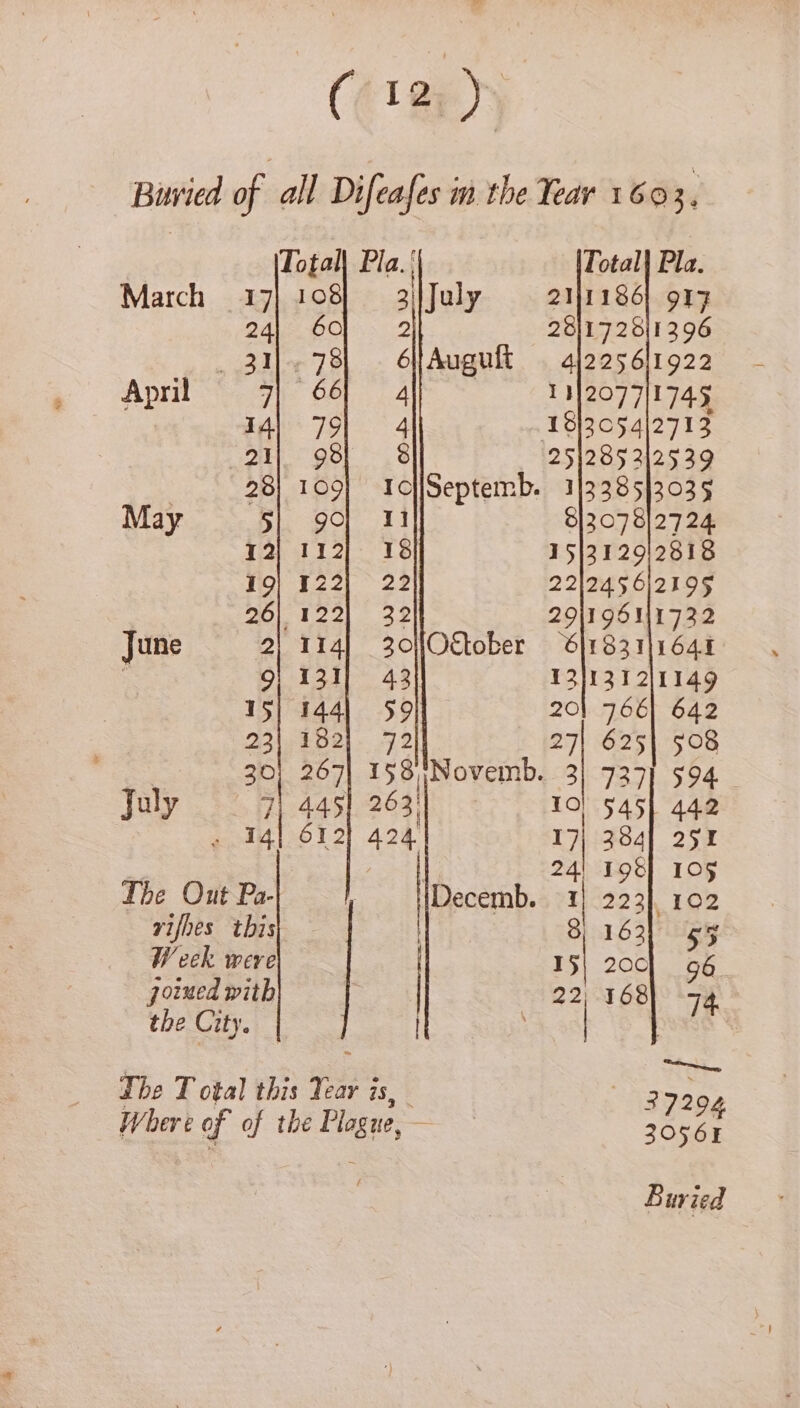 Total Pla. Total] Pla. March 17] 108] = 3)|July 2111861 917 BAS PO. 2 281172511396 31]. 78) 6fAuguit al2256l1922 April © 7} 66, 4p 1112077]1745 | I4) 79) 4 1813054|2713 21) 98 8 251285 312539 ; 28) 109] TollSeptemb. 1]3385]3035 May S| 90) 11 8]3078]2724 12] 112) 18 15]2129/2818 19| 122] 22 221245 6)2195 26) 122| 32 291196511732 June 2) 114) 30Oc&amp;tober = 611833)1645 : 91 131] 43) TZ1Z1 21149 15] 144) 59 201 766) 642 23|. 482). 72 27| 625| 508 | 30) 267| 158 \Novemb. 3) 737] 594 July 7\ 445 263 10) 5451 442 . 14] 612 424 17| 394] 252 24! 198} 105 The Out Pa- iDecemb. 1] 223], 102 vifhes this 8163) sy Week were : 15| 200] 96. joined with | 22, 168) 74 the City. | The T opal this Tear 3 Syd abe £ Otal this £ea¥ is, 3 Where of of the Plague, — sheet