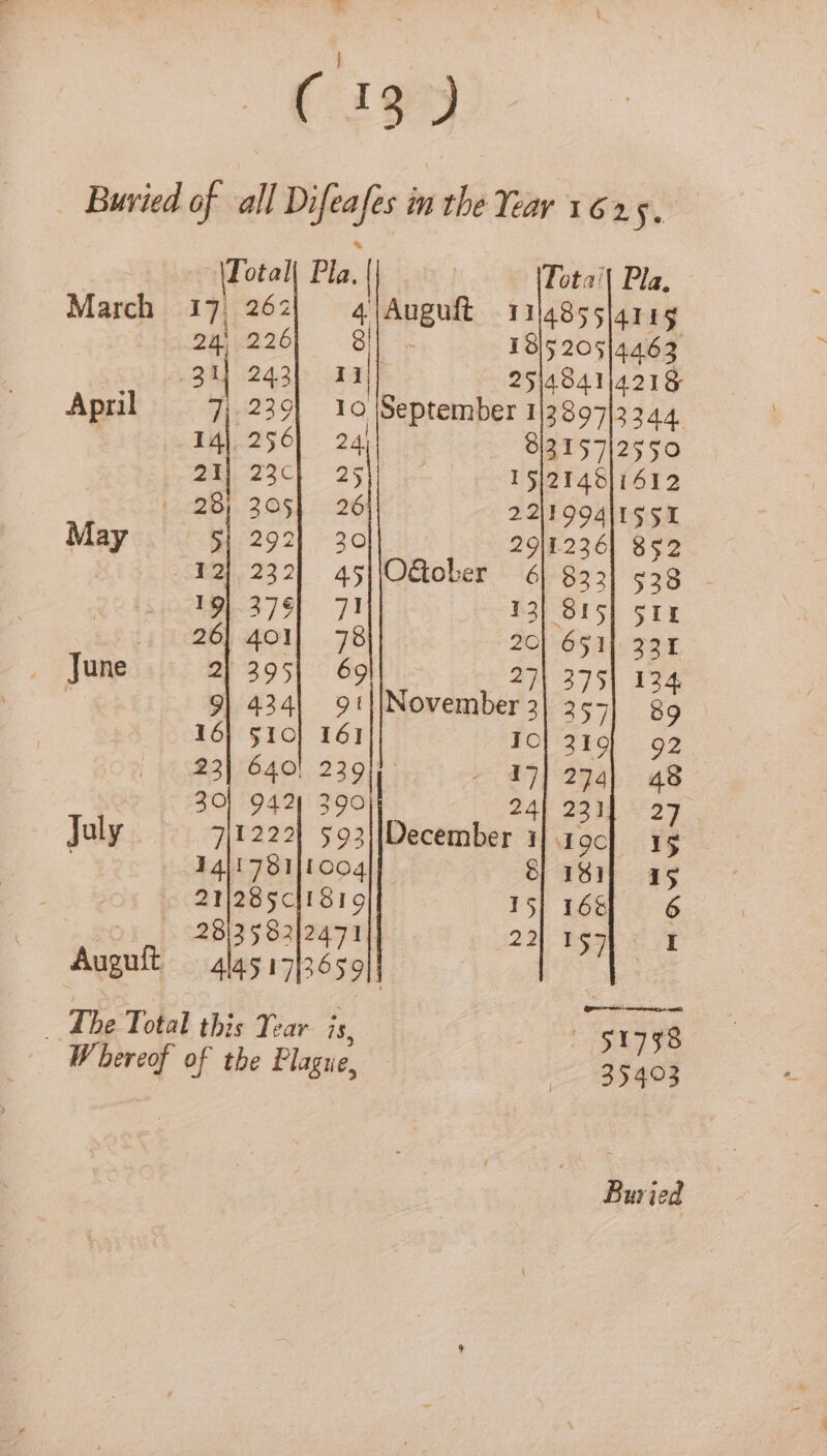 Tota’ March 17 262 4 Auguft 1114855|4119 24: 226 18}5 205|4462 34) 243 al 251484114213 April 7) 239, 10 September 1|3897|3344. 14).256| 24; 31315712550 MeesCh 25r ae 15/2140|1512 (7 PB. 2OS5h 26 22A1994|I5 51 May B1292) ~30 2 ea 852 | 12) 232) 45)\Odtober 6) 833] 328 - 19) 376] «#71 13) S15] 514 {&lt;2h)ao .78 20] 651] 321 June 2} 395) 69 27,375| 834 91 4341 911\November 3| 255] 89 16) 510] 161 TO} 319) 92 22 B40), 2391 | - 47] 274] 48 30| 942) 290 24) 2314 27 July 7\1222| 993])|December 3] 490] 15 IAI 781{1004 oS} isi} a9 2N285cH1819 15] 166 6 291358212471} 22] 197 I Auguit 44517186591 _ Lhe Total this Year is, 51798 W hereof of the Plague, 35408