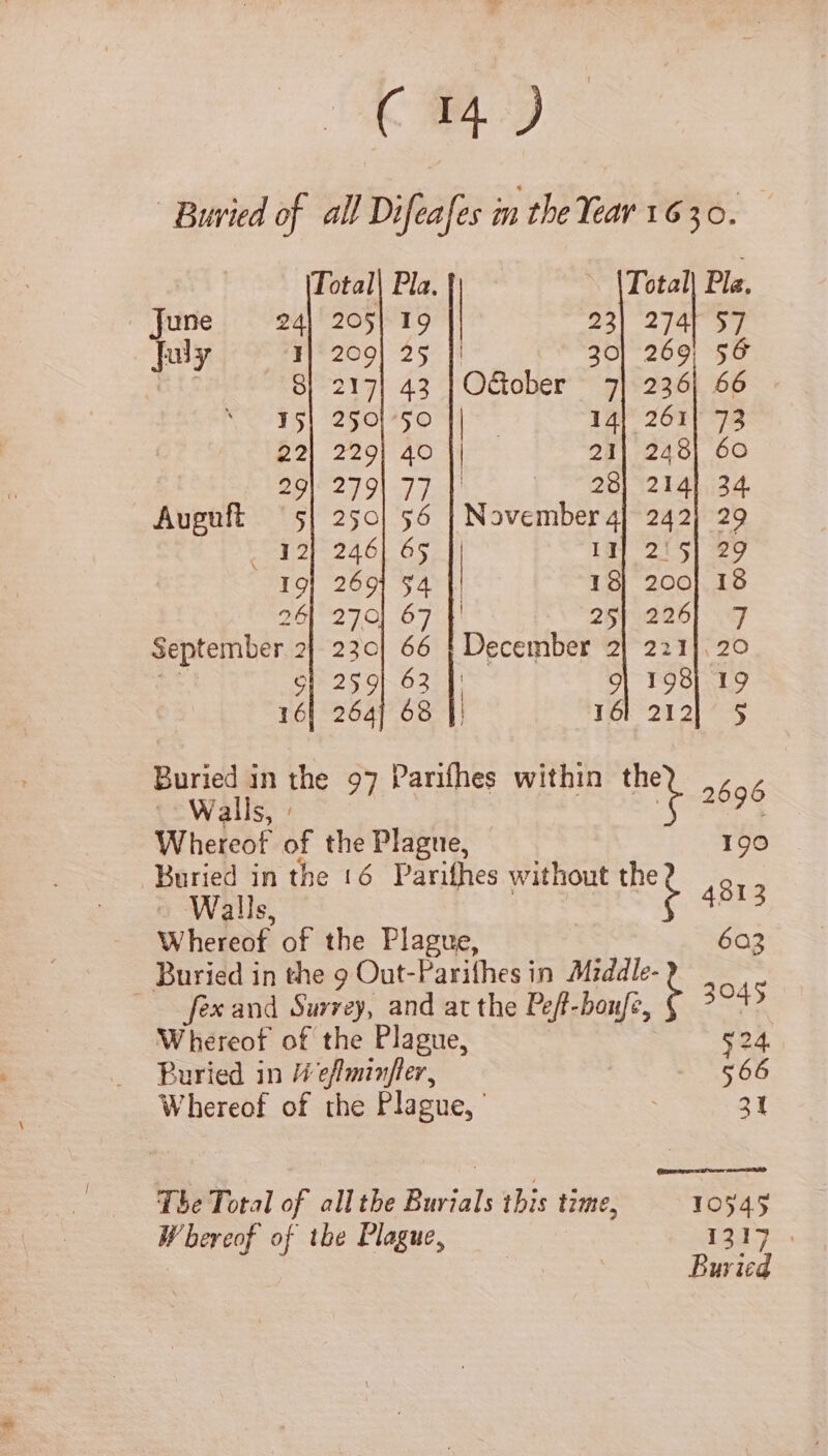 Buried of all Difeafes m the Year 1630. Total\ Pla, Total| Pla. June = 24] 205] 19 | 23| 2741 57 July 1} 209] 25 || 30] 269; 56 S| 217| 43 | October 7] 236) 66 » 15} 250}°50 || 14| 261} 73 22) 229) 40 || 21] 248) 60 29) 279} 77 | 28) 214) 34 Auguft 5} 250] 56 | November 4] 242) 29 . 12} 246] 65 | 11] 2'5] 29 19} 2691 $4 |! 18] 200] 18 26, 270] 67 | Vv 25 206] 7 September 2 230] 66 | December 2| 221]. 20 GS} 259} 63 | 9] 198) 19 161 264] 68 || Tél 212] 95 Buried in the 97 Parifhes within the wie t ai ok ML 2696 Whereof of the Plagne, 90 Buried in the 16 Parifhes without the 3 Walls, 5 a &gt; ‘= Whereof of the Plague, Buried in the 9 Out-Parifhes in Middle- fexand Surrey, and at the Pef-boufe, = ae c Whereof of the Plague, Buried in 4 effminfier, qe Whereof of the Plague, ' | 31 The Total of all the Burials this time, 10545 Whereof of the Plague, 2 be ae