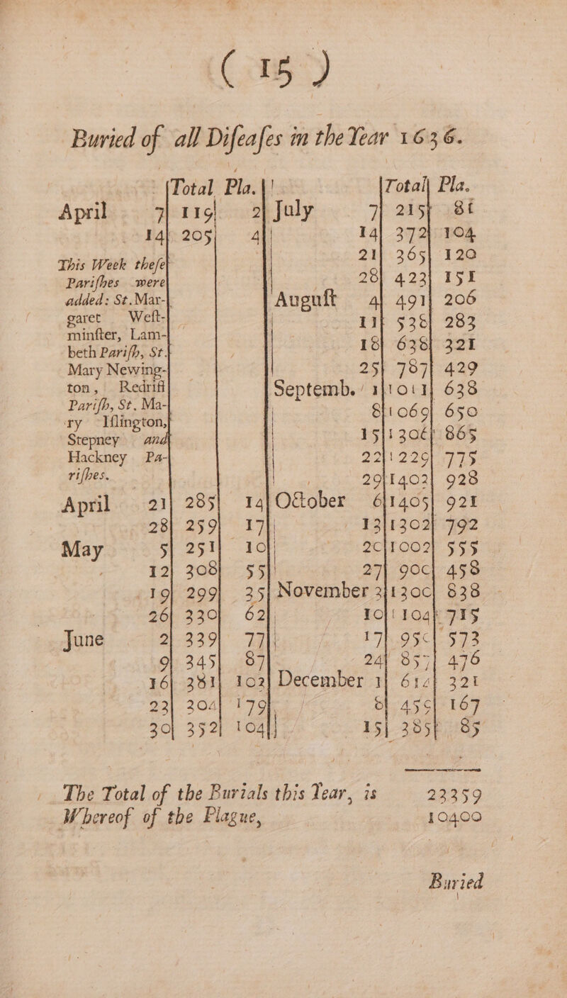 {Total Pla April yf arg] 2] July 7 14] 4 i This Week the/et 2 Parifhes were 28 added: St.Mar-| Auguft 4 gael: Wel. | il minfter, Lam-| — beth Parifh, St. 16 Mary Newine- 25 ton, Redrifi of pore Septemb : Hou ry —Iflington, | Stepney a7 | 15}/ 30€ Hackney Pa | 22) 2° rifhes. | | . 29 April 21 ~14}O&amp;ober 6414.05 | 28 17}, — a3tt May 10 | 2Cc}1002 ; ¥2 55] 27| 19 35, November 2 : 2 62), TO}! ; June 7 | 17} 95¢) 87 2A O57 16 102 December 1 2 io) ee rs) 30 Loal) 15) 385 The Total of the Burials this Tear, is 23359 Whevreof of the Plague, 10400