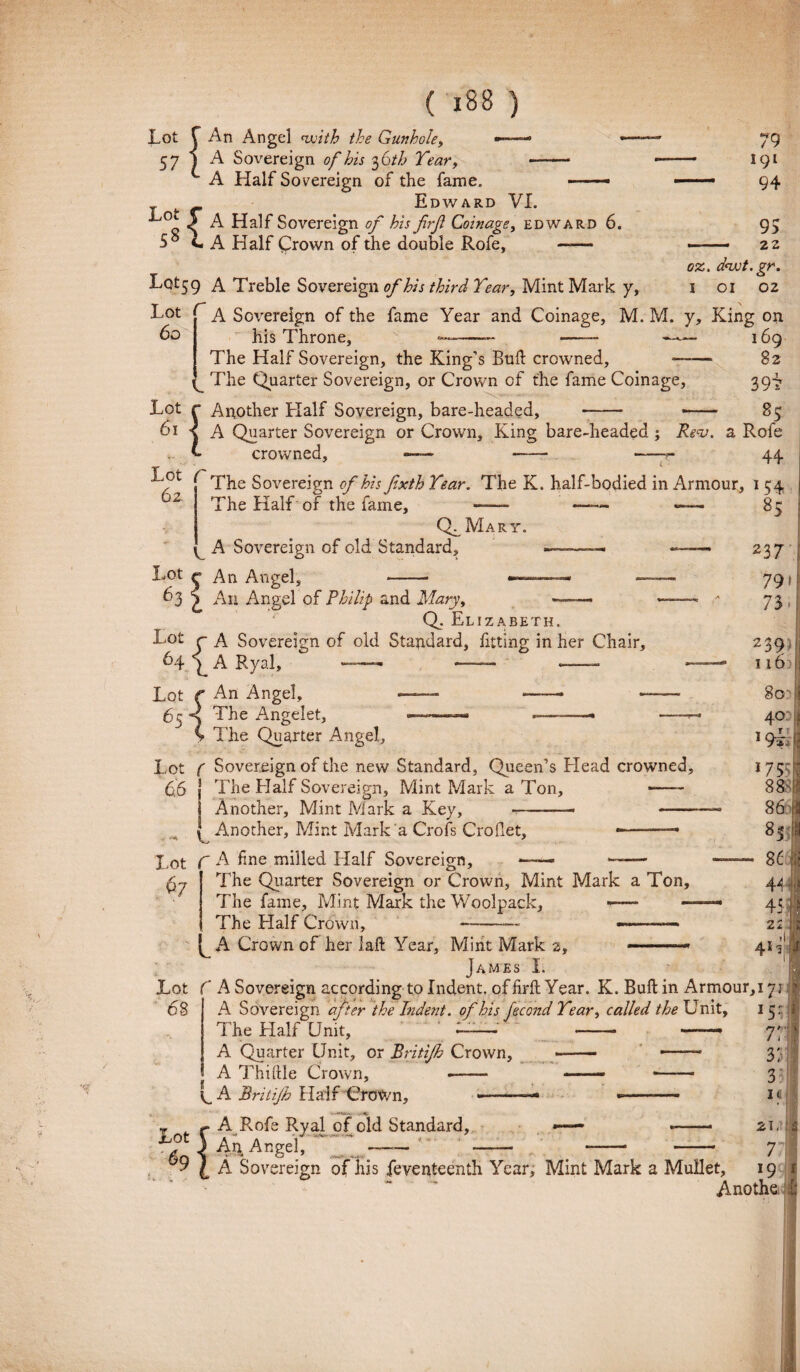 Lot C An Angel nvith the Gunhole, 57 i A Sovereign of his $6th Tear, A Half Sovereign of the fame. 191 94 Lot 5 ^5* A Half Sovereign of his firfi Coinagt ° A Half Crown of the double Rofe, Edward VI. <?, EDWARD 6. 95 - —- 22 oz. d<ivt.gr. I 01 02 60 ^Qt59 A Treble Sovereign of his third Tear, Mint Mark y, Lot C a Sovereign of the fame Year and Coinage, M. M. y, King on his Throne, —-- -—— —— 169 The Half Sovereign, the King’s Buft crowned, -- 82 The Quarter Sovereign, or Crown cf the fame Coinage, 394 Another Half Sovereign, bare-headed, - —— 85 Lot 61 < A Quarter Sovereign or Crown, King bare-headed; Re<v. a Rofe crowned, *- - —— 44. Lot Sovereign of his fixth Tear. The K. half-bodied in Armour, 1 54 The Half of the fame, Q^Mary. A Sovereign of old Standard, Lot r An Angel, 85 f 3 £ An Angel of Philip and Mary, -- Q. Elizabeth. Lot r A Sovereign of old Standard, fitting in her Chair, 64 A Ryal, ——- ■—— — Lot r An Angel, — *-- 65 < The Angelet, —~—— . ■ ■ y The Quarter Angel, 237 79 if 73 2 39 116 80 40:1 Lot C Sovereign of the new Standard, Queen’s Head crowned, 66 j The Half Sovereign, Mint Mark a Ton, ■- Another, Mint Mark a Key, 19ii 1 ^ Another, Mint Mark'a Crofs Croftet, Lot C A fine xnilled Half Sovereign, P/ 86 8j 86 i The Quarter Sovereign or Crown, Mint Mark a Ton, The fame, Mint Mark the Woolpack, —— — The Half Crown, -— —— A Crown of her laft Year, Mint Mark 2, 45 i 2 4J 6 8 James I. Lot r A Sovereign according to Indent, of firft Year. K. Buft in Armour,i 71 i A Sovereign after the Indent, of his fecond Tear, called the Unit, 15: 1 The Half Unit, _ ‘ - - A Quarter Unit, or Britijh Crown, A Thiftle Crown, - C A Britijh Half CroWn, 77 J 3 3 i! 3 1 <. A Rofe Ryal of old Standard, An Angel, A Sovereign of his feventeenth Year, Mint Mark a Mullet, 21, s 7~l 19 i' Anothe £