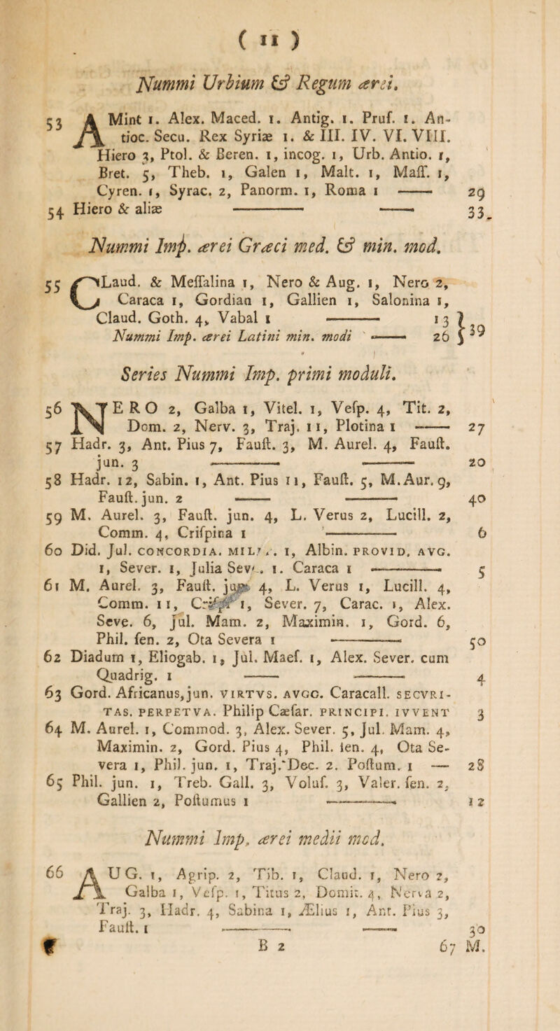 Nummi Urbium & Regum cent, 1*4 A Mint i. Alex. Maced, i. Antig. i. Pruf. i. An- ' doc. Secu. Rex Syria i. & III. IV. VI. VIII. Hiero 3, Ptol. & Beren. 1, incog. 1, Urb. Ando. 1, Bret. 5, Theb. 1, Galen 1, Malt. 1, Mali*, r, Cyren. 1, Syrac, 2, Panorm. 1, Roma 1 - 29 54 Hiero & alia - -—• 33 Nummi Imp. <erei Graci med. & min. mod. 55 /''^Laud. & MefTalina 1, Nero & Aug. 1, Nero 2, Caraca 1, Gordian 1, Gallien 1, Salonina s, Claud. Goth. 4* Vabal 1 - 13 1 Nummi Imp. cerei Latini min. modi «——— 26 ) ^ 1* I SmVj Nummi Imp. primi moduli. 56 ]yTE R O 2, Galba 1, Vitel. 1, Vefp. 4, Tit. 2, Dom. 2, Nerv. 3, Traj. 11, Plotina 1 --27 57 Hadr. 3, Ant. Pius 7, Fault. 3, M. Aurel. 4, Fault. jun. 3 --- --- 20 58 Hadr. 12, Sabin. 1, Ant. Pius 11, Fault. 5, M.Aur. 9, Fault, jun. 2 —— --— 40 59 M- Aurel. 3, Fault, jun. 4, L. Verus 2, Lucill. 2, Comm. 4, Crifpina 1 - 6 60 Did. Jul. CONCORDIA. MIL7 . . I, Albin. PROVID. AVG. i, Sever. 1, Julia Sevc. 1. Caraca 1 -- 5 61 M. Aurel. 3, Fault, jup, 4, L. Verus 1, Lucill. 4, Comm. 11, Cr$pri, Sever. 7, Carac. 1, Alex. Seve. 6, jul. Mam. 2, Maximin. i, Gord. 6, Phil. fen. 2, Ota Severa 1 *—--—• 50 62 Diadum 1, Eliogab. ij Jul. Maef. 1, Alex. Sever, cum Quadrig. 1 - --* 4 63 Gord. Africanus,jun. virtvs. avgc. Caracall. secvri- tas. perpetva. Philip Caefar. principi. ivvent 3 64 M. Aurel. 1, Ccmmod. 3, Alex. Sever. 5, Jul. Mam. 4, Maximin. 2, Gord. Pius 4, Phil. ien. 4, Ota Se¬ vera i, Phil. jun. 1, Traj.'Dec. 2. Poltum. 1 —- 28 65 Phil. jun. 1, Treb. Gall. 3, Voluf. 3, Valer. Ten. 2, Gallien 2, Poltumus 1 -——- i 2 Nummi Imp. 77W. 66 U G. i, Agrip. 2, Tib. 1, Claud, r, Nero jCjL. Galba 1, Velp. 1, Titus 2, Domit. 4, Nerwl 2, 'Fraj. 3, Hadr. 4, Sabina i, FElius i, Anr. Pius 3, Fault. 1 -- ——— 30 f B 2 67 M.