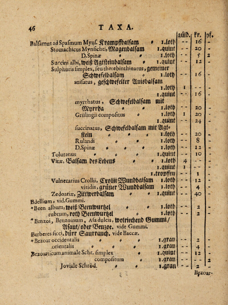 Balfamus ad Spafmum MyuC ÄwmpffNlfffln * l. Wt> Stomachicus Mynüchci, SWflgetlfeöifflBt I.fllfUlf D.Spinx * * l.löfl) Sumniaiw.ttiJiisigtrfeinfcftlfatti * i.quUit SuJpliutis limplex, feutherebinthinatus, gemeiner ©$»?efe(ba(fam * i.toty anifatus, 2lllt?()ftSf<tm l.lßfi) Muinf mynbatus, ©d)ttsefdl'rtlf<im Kilt SSprrJfa ♦ * »«WO Grülingii compofitus * l.lOtß i.quinf fuccinaius, ©(fetoefelbalfam mit Stflf* flein « • * i.tofö Rulandi t • i.lofl) D.Spinx * * * i .Sofl) lolutanus » « * I ,C|Uii!f vit«, Q5ölfam testeten* ♦ * «.foffc i.qtiinß i.fropffsn Vulrierarius Crollii, <TV0ÜÜ *OßUllfrb(itf<Utt l.loffe viridis, grtlner ^ButiW?fttfam i -loft) Zedoari^s 3if(t»erb«lfara * * Murnf Bdelliam. vid.Gummi. -tBeen album>tt>eif> QJeenftHirfcel # * rubrum, rofO Sßeeutourfcel » J.teft) Benzoi, Benzoinum, Aladulcis, töp{|'ted)eilt' ©Ultimi/ 2lfauf/c&ej’Q3en5oe. vide Gummi* Berberis iiccivDÜrr ©aUtTOltCß* vide feaccae, *.B.ezoar occidencalis * * * i«gftU) orientalis * * # i*gr$U gezoarticum .animale Sehr« fimplex 4 compofitum * 1 ♦QT011 Joviale Schild. t # lfg^U fr. 16 <20 •* m* t 9f n 11 16 1 Q9j mm 9> m 16 - - to I 20 — ~ 24 «, - 20 8 12 %» «3 10 4 - - 1 ■ - 1 <1 9 12 — 4 ■m «*» '40 v - 2 2 m- mu 2 - - 4 w « 12 Wl J** * - * ** 2 P& z *» Bpoar- 1