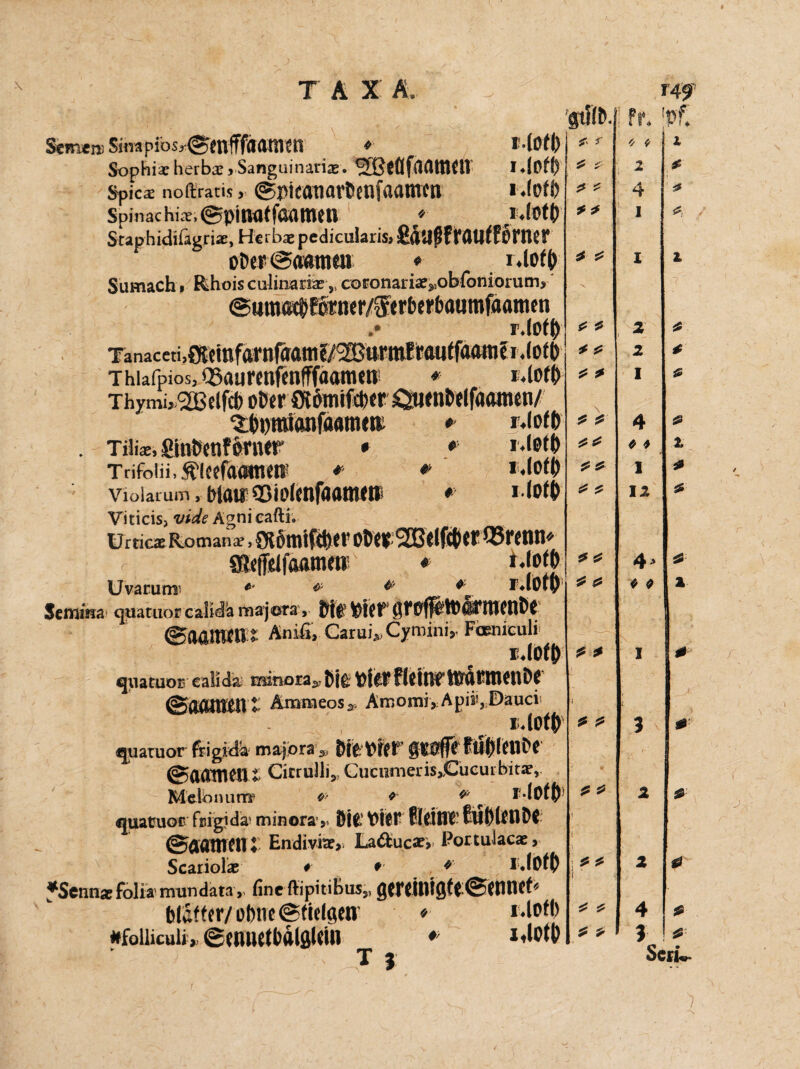 Semen) Sinapibs,@mffßt<W*Kn * »'-(0(1) Sophisherbx>-Sanguinati®. SBtflfiUUUCtl l.(off) Spicae nod tratis, ©picmiartifnfaattmi i .(off) Spinae hi*, ©pinotfaamen Staphidifagri*. Herb* pedicularis, fidilfäfriUlfforner oDer @a«nmi ♦ i.loft) Sumachi fthois culinari*,, coronari*S!obfomorum> ©umacüfprner/^rtcrbaumfaamen r.loty Tanaccti, Sdcinfarnfffamc/^BurmPrauffaftnibi.lofD Thiafpios^Saurcnfentffaamcn * idoff) Thymij'2Bclfcb oJ)er €Wmifdw£u<nMfaanun/ ^irmianfaamet^ ♦ r«iofb . Tiüse, fiintsmfönur * *> »->0^ TrifoHi.Ä'i<er««n*tt, * *' *«I<W Violarum, blairSöiolmfaamm; *■ Viticis, vide Agnieafti. V . Urticae Romane, 0?6miftDeroöcp2ß«lfct)crQ3renm . <- gßjffelfaametr * njtft Uvarum- * & & ^ r^lofy Semisia quatuor caMa majora» Wf ©OOimn t Änifi, Carui^Cyminiy Fcemculi rJofj) quatuor ealick tmno^ fcfe* tU\MttWmmiDf (SftUttff&U t Araraeos* Aroomi,: Apis?, Dauer Uotfc quatuor %k& mafjonr* gtß#f^len&e ©aattien t Citrulli^ Cucnmeris^Cucurbitae, Melbnum? * *' r F*(0f() quatuor frigida’ minora5, Dit fl® tuOtflnDC ©ffOltttfl i Eirdivfcc>» La&ucae, Portulaeae, Scariolae # •• f '' r.lOtD fSennse folia rmmdata, fine ftipitibus,, gt|’tjtltgft;@ttintf< (5laftfr/übnc@(iclgen’ * # folliculi, ©auieftdlgkiii * *4ot(? T \ gtilb. 4 j ^ 4 4 £ 4 4 4 4 4 4 4 4 4 4 \ 4 4 44 4 4 4 4 4 4 4 4 4 4 4 4 4 4 ? 4 4 4