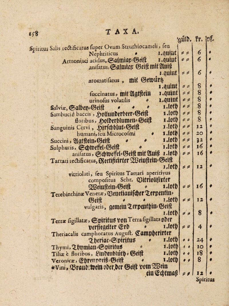 / A »writ-us CJ / Nephriticus * JU^UIÄt ^rmonUci .acidus« S e i.QUIi .aromatifatus 9 ÜÜ£ ©ItDUffe ' ^ Muli fuccinatus* mit 2lgffteüi M«i urinofus volatilis *. 1«(|U! Salviae, ©aßu»)*@eifi * * . * 1 *1° Sambucie baccis 3 4poüunt>er(><(r*@eift i.lc flonbus, £o(t>erblunun''@eifi i*ic Sanguinis Cervi, htnnani^ieu Microcofmi # i «tO Succinij 4 4 iuris r * -vi tull^U Lid > vV tv% ! «I7 \Zj V»s V uiiv \ß w ♦ w* Tartati redificatus, SRcctifmrUr 2ßciuft(in«@eit! iJot yitrioiati, (eu Spiritus Tartari aperitiyus x compoiitus Sehr«, Sötfripttjltffif 5£Beinftein«@cifi * >-tot Terebimhin® Vener*, ©etiefiatliftfcer Sterptttf Ul* ©eift 0 * _ I.tof vulgaris > genuin ^erpenf^in« ©eiH i.lof Tcrr® figiliat® > @pirifuff PPH Terra figillata ober perfugeiter @rD * i .lo( Theriacalis camphoratus Auguft. £<WiPt)Crirter ^.l)criac^@pirifu0 * «.lof Thymi, %ppmian'@pirifu6 * Mol Tili® e floribus, ümbeilbfUfp * ©Hfl i.lOt Vetonic®, <gprfnpt,ei^/@dft - * i.lot #vmi, $3rfluD;U?ein oDer.Der ©eifl ppraSBem «4 iCa AU dL A44 A. I t M 'V 1 £ J5 * ^ 6 £ ^ 6 i '8 e U* ' 8 * E U* 8 : ) 3? £ 8 ) ^ ^ 8 \ 3? ^ .8 ja 1 ^ ^ 20 |2 16 > £ £ 12 } £ ^ 16 ) t * 12 | 1 j* ^ 8 ) ^ ^ 4 ) # * 24 ) 4 4 IO ) * 4 18 ) # 4 8 i ?t 12 I : flf* * # # f # # # # # # v_ # f # # Spiritus