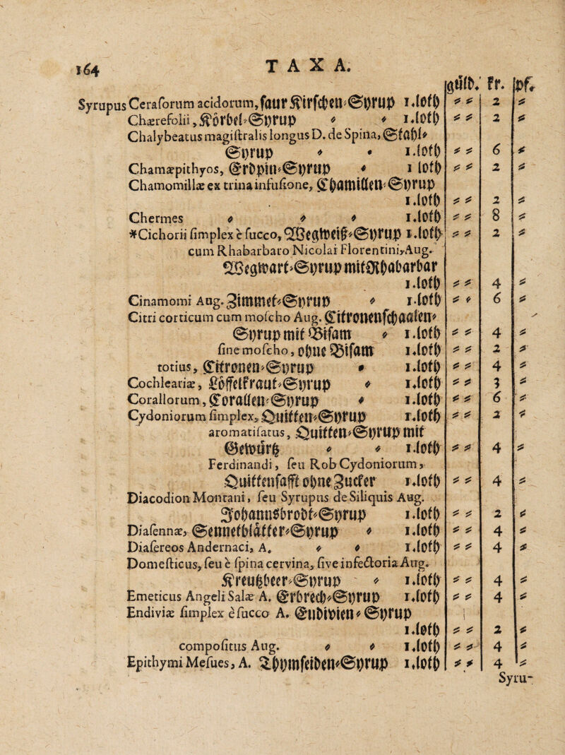 J&f SyrapusCeraforum acidorutn,fallt$iffcS)Cil'@ptlJp idOff) Chaerefolii, jp6rbf(*@ipnip 0 ^ Chalybeatosmagiftralis longtisD.de Spiila>@f$f)l* @t)rup ♦ * idotf) Chamaepithyos, (SröpilMSpfttP * * lOft) Chamomiilaeex trinainfußone, £(Mft}iCktl*@t)fUP idofl) Ghermes * * * idofj) #Cichorii fimplex eTaccor<2Bcgtt?d^@priip idoff) cum Rhabarbaro Nicolai Floren tiniyAug. ^matt'@i)vnp mttOtDaüarbar idofl) Cinamomi Aag.* r-tofl) Citri corticum com mofcho Äug. ßTlfVO HCU fd) Aßt? IV' ©prupmif^rfam * iMp finemofeho, o&uc ®ifatn i.loff) totius, (£tfrtfnen>@t)rui} » i.(oü} Cochkaris, föffetfrauf*@prup ♦ i.(of(j Corallorum,^pr(l((en<@l)PtJp * I.lOfP Cydoniorum ßmplex»0i|itff tl'/@l)rHP I.(Otf) aromatifatiis, £uttfen*©prup mit ©(totirfc ♦ * i.lotl) Ferdinand!, feu RobCydoniornm > Ouiffenfaffi oi>negucfsr i.lofp Diacodion Monrani > feu Syrupns deSiliquis Aug. 3ofranti$&roW*@t)mp i.iofl) Diafenns, @emu(b(df(cr«@prup » I.loffe Diafereos Andernaci, A. * o I .loflj Domefticus, feu e fpina cervinaj fiveinfe&oriaAirg. &reu4(wr»@prup ' * i.lofft Emeticus AngeliSalae A. @rbl*JCb«@!)rUO l.fO#0 Endivis fimplex efucco A. * <Sl)fUP i.lefb compofitus Aug. o * I.iofl) EpithymiMefues,A. 2p0inf«l>«tP@t)rUP i.lOtj) gtlfp; fr. * .* 55 t £ ^ *5 * j5 ^ <? j? * f £ 55 55 55 55 ^ ^ 5* 55 55 55 ^ £ 5= 55 55 55 55 5= 55 1 ^ 55 £ 5* 5* * 6 2 8 4 6 4 2 4 ; 6 2 2 4 4 4 4 2 4 Pfr £ 55 5ä SÄ £ * 5- <5 9S £ Syiu-