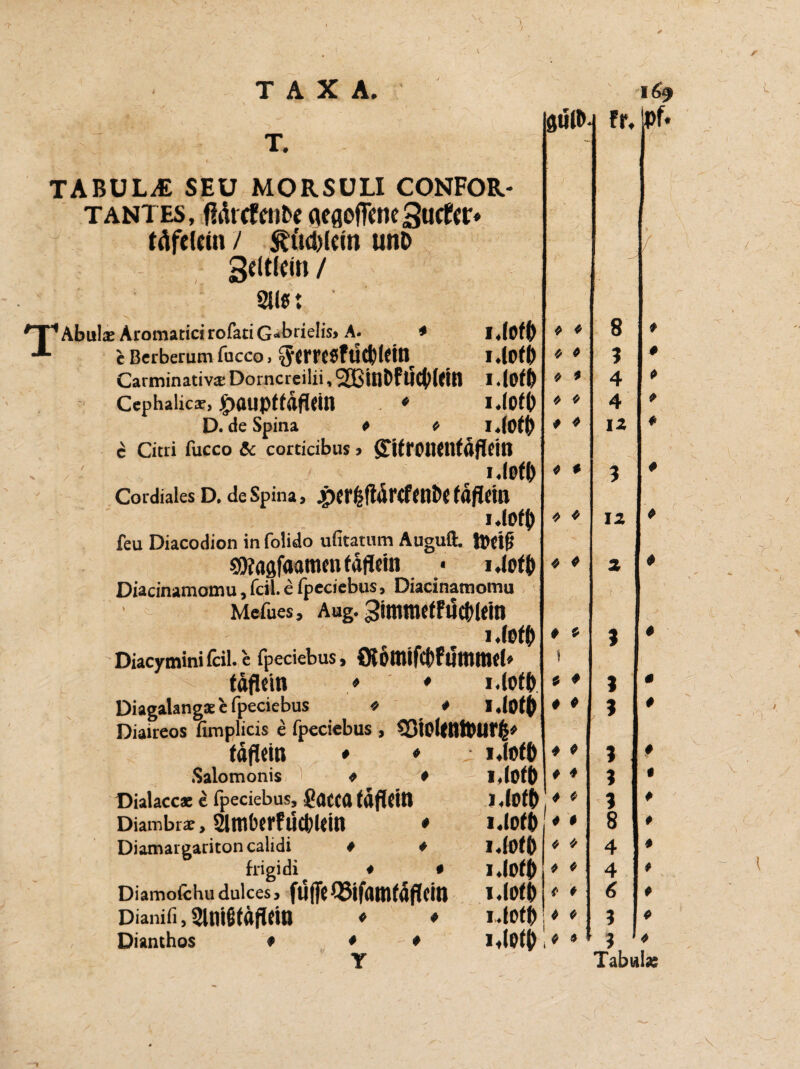 T, TABULA SEU MORSULX CONFOR- tantes, ßdrtfttifce <KgofTem3ucfet> täfcUin / S?trid)lcm unt> SeltUin / su«: ' TAbuIx Aromatici rofati G«brielis, A. * e Berberum fucco. iycn,C6fud,Mcill Carminativ® Dorncreilxi, SSBitlDf UCfylCitl Cephalics, igjfluptidflein . * D. de Spina I.IOffo i.io(6 i.iofft i.lofi) i.lofi) P P c Citri fucco & corticibus, gifrOMtlfäflem l.lOfl) Cordiales D. de Spina, Jp{r$ftdrtffnt>{fdjintl >Jofy feu Diacodion in folido ufitatum Auguft. tt>Ctß SOiagfaamm faflein • Diacinamomu, feil, e fpeciebus, Diacinamomu Mefues, Aug. 3immefFuct)iein i .(off) Diacymini feil, e fpeciebus, 0?6tt1lfct>FÜmmcf* fäflein / * I.lofb Diagalangse fpeciebus « * J.lötj) Diaireos fimplicis e fpeciebus , '23tOl<titt>Ur(p fdflein * ♦ Salomonis * * Dialacc* e fpeciebus, 5(KCd tüftClU Diambr®, 2lmbcrfi5cbum ♦ Diamargaritoncalidi p p frigidi ^ ♦ # Diamoichu dulces, füffe<Sif«mfaf(cin Dianifi, SlnißfdflMB ♦ ♦ Dianthos * pp gul&4 fr. P P P P P * P P P P P * P P P P P P I * P P P iJüfO ♦ # Mofj) ♦* i«fof6 * # Mjotb 'p * lAotf) p * iJofjM * i*w.6 * * uotf); * * ItlOfM * Pf* 8 3 4 4 12 12 3 3 3 3 3 8 4 4 6 3 3 Tabula; p p p p p 0 P P f P P P P P P