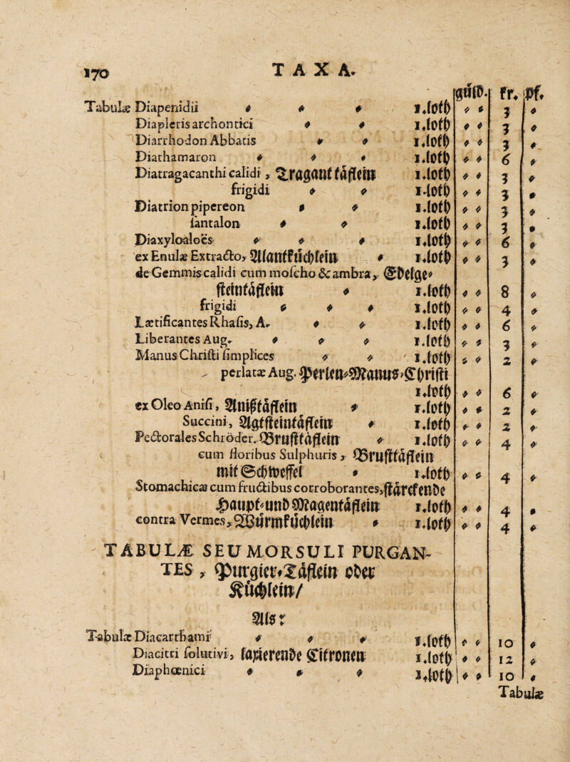 i?ö Tabul« Diapenidii # Diaplcris archontici Diari'hoion Abbaus Diathimaron * Diatragacanthi calidi TAXA. * # # i. 1.(0$ I.lOfö i.lOffy i.io» i-loti) i.(otl) i.lofh i, i * iJotf) idOtl) iJefl) i* i. Diatrion pipereon iantalon Diaxyloalocs 9 ex Emil# Extradfco>! de Gemmis calidi cum molcho Gambia, jtmitdfleto * frigidi 0 9 # EjetifieantesRhafis, Ar 9 9 Liberantes Äug* 9 9 9 Manus Chrifti fimpliees * * < peciaue Aug. fverlm^ exOleoAnifi, StmfftdfTdtt f rdofj) Suceini, StgtfteiAfTef9 i# Pediorales Sc hi öder. QSruftfäfRin <> i. cum floiibus Sulphuris» QSmftfdfffi ini(©£Ol»efffl * k._, Stomachics cum fnuäibus corroborantes,j{4r(f (Röf 4><uipfunD attasrotäfleii* t.lott) contraVcrmes3^<3ijrmf»ltleill * r,(of|> T AEU L/E S E U &1ÖR SU LI PURGAN- tes , <pmgiet;#5:dflein cfcetr 9llsr Tabula: Diacarrhamr * Diacitci folutivi j fojäemtöe Diaphocnici « * i.fofO 0 00$. fr. * 9 j 0 9 ^ ? 9 9 ? 0 9 6 0 9 i 9 9 % 9 9 2 9 9 ? : 9 9 6 9 9 5 9 9 8 9 9 4 9 9 6 9 9 3 9 9 z ■ 9 9 6 9 * z 9 9 z 0 9 \ 4 0 0 4 9 0 4 9 9 4 j ' | 0 9 10 i ; 9 9 1 - ’ 12 9 9 10 ! Pf. 9 9 9 9 9 0 9 9 9 0 0 0 0 0 9 0 0 9 0 0 Tabul« /
