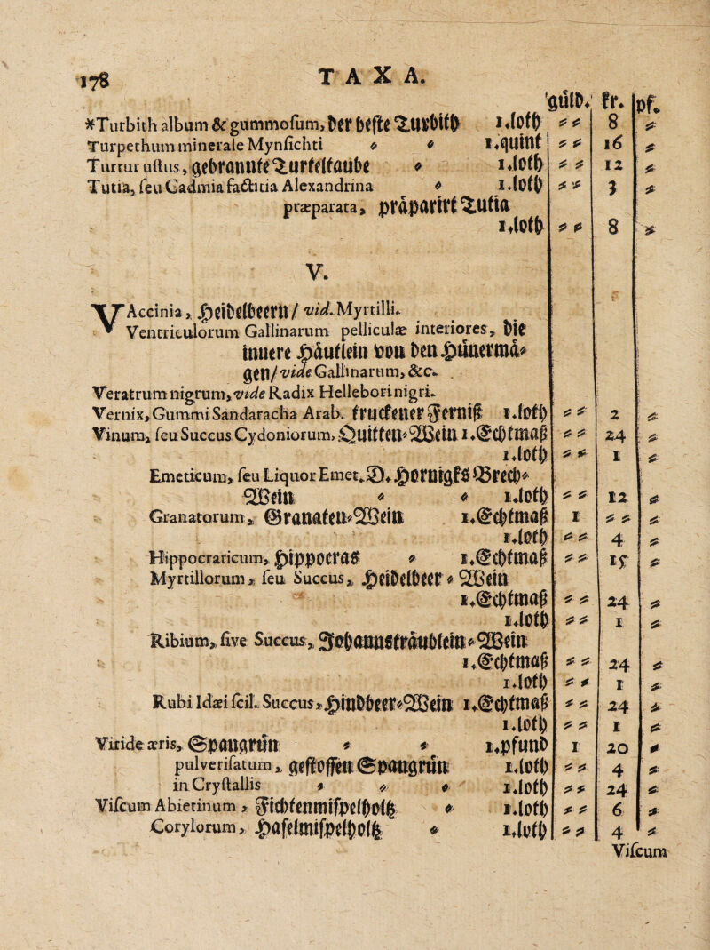 178 ^ £ *Turbith album & gummofum, Ut befte ‘J.UtfbitO I Aotty Turpethum minerale Mynfichti * * ^ 0 Turtrn uftus ,gebrannte ^urfelfaube * idotf) Tuti^feuGadmiafadida Alexandrina * praeparata » prap<mrt2.utia gultv fr» £ £ 0 0 V. ’Accinia,, jgWOft&ttftl/ w^Myrtilli* Vencrieulorum Gallinarum pelliculse intenores* t)ie innere jgröufiem fcon Den^ünermd* gen/vide Gallinarum, &c- . Veratrum nigrum, w/<? Radix Helleborinigri* Vernix, Gummi Sandaracha Arab. frticfmeF$ert# ». Vinumj l'euSuccus Cydoniorum, QjliffCILSÜSlitll l.@Ci)tin(ip I. Emeticum, feu Liquor EmecJ®f» ^ßFDtgfS Q3reci)* SBetn * -« ii Granatorum „ # * H i pp o erat icum* g)ipp 0 er Ü$ Myrtillorum % feu Succus* !♦ m Ribium, five Saccus t„ Rubi Idaei fciL Sueeus eitt rd£4fin Aß Viiride tcris, ©JHHIgVtftt pulverifatum x ( inCryftallis Vifcum Äbietmum » Corylorum, r# idotb »SBetn U i.M « j i»' t.lofp r,pfunt> i.iofp « i.lofp x * i.lofp < * I * ? 5* sf# ^ J*' ^ * * -5 5* ff I * ff 0 * * ? * ? 8 16 12 5 8 Pf» * £ 5t 2 24 l 12 & 0 4 n %4 I s?- 5» 4L I 20 4 24 6 4 Vifcum * 0 0 0 0 ft