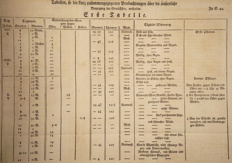 3u e. 44» XaMett, fo tue Furj jufammen^ejo^enen Beo&adjttuttjeit über i>te dujkt’ftcfje fSemegung t>cr ©croacf)fe:c. cnf^affm. ■ S r fi e $ a 6 c I I e. €ag. -. \ tEagesjeir. 2lbwetd)ung bee ©rem 3'-diu$* ; \; f j i ©tunben. Minuten. 12 9Sorm. 0 93. 5 93. Offen. | gelb gegen ©effen. ] ©üben. Q5aromef. ‘S.ffermom.! ©inb. tCaglutt Witterung. \ V U J. u 4 g* 29» 5t 131 ‘öüonxfh di>eüe unb ffide. ££r{fe pffanje. 5 7 I J ■ ©eff. JjSeifj unb fefjr fd)mad;er ©inb. I 2 2 5 0 0 97ad)m. 0 97. 3 7 1 . — 4t I l6 ©injefne ©etterrooffen unb Siegen. • 6 0 V3 ■* -- !y> — 34 117 j 9 . 2 2 VU IO ©oifig, offne Stegen. I 2 O - r — 4 I 25 Vllll. ? 4 5 30 93. 0 93. 10 y 29. 3t 127 \ ©offig, offne Stegen unb fieifj. 1 8 0 93* — ~ > 126 97erbn>eff, —-- f IO 6 93. • 20 / — oi 3 2. 116 - fyeifi, mit etwas Siegen. f I 2 O 30 / — —- ©emitterfraft mit etwas Siegen. 3 10 97* I ©erotetet in @ü&en, o§ne Siegen, Svveyte Pflutne. 4 36 97. — - — Kathie fuft. 7 > 0 97. • — 44 123 •— - gerffreufe ©offen. fDas $enjfer gegen ©üben unb 7 17 97. IO — — — ©eff. Offen pon 7^3 U§r 32 93?i- 12 0 \ • — 4t 127 — \ nuten offen. X. 12 13 9?* • - J 3 + > - - — — ©djwadfet ©tnb,@ew6(fe, ff arf et ftffau. \ 7(m ‘Jranfporteur 3 ©rab über 3-5 93. — - — Reifer Jpimmef, an= bie 0 jurücf bon Offen gegen ■ ' ' , ■ - genehmes ©etter. ©effen. 5 0 93. i -- 2 9* 4t 13 1 i 97orbweff. - # - - me£r ©arme. 1 8 0 93. — — 4i ' 123 — _ - - 1 9“IO 93. I 10 4 - - - ffarfjuneffmenbeJpife. IO 30 93. | t 1 im man / i 16 •- - - 4 93on ber ©treibe ab, gerabe ■' 1 . ©eff. «nb fdjwadjer ©inb» borwärts, aifo bon97orbenge= 4 I I 20 93* 5-6 - - —~* rr T ( gen ©üben. 1 I 2 12/ 0 18 97. IO — - ™- —— » 1 I 30 SR* 15 - — ~ mit etwas jiur* 1 r * f mifc^erduft. ' 4 7 & s£ 0 0 mm 19 13 • / ! ✓ — 4i 117 k 97orbmeff. ©tatfe ©inbffoffe, biete fdjw«rje Ste= V *- 1 - gen» unb ©onnerwoffen. 1 O— IO 12 97. , 9 / $-infferer Jpimmef, mit ©türm «nb I / * V abwed)fefnben fPfa|regen. 1 I I *-• * mmmmm 9 