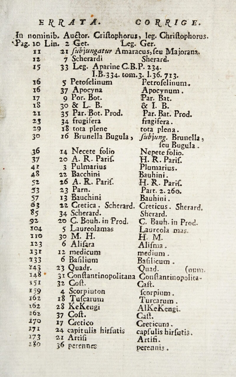 E I^I^A T A. O II III G E fft nominib. Auflor. Ctiflaphoru* > leg. Chriftophorus, Pag. 10 Lin* Z Get. Leg. Ger. ii iz *5 36 17 18 21 2$ 29 30 n 4? 5* 53 57 •^3 s5 92, S04. iro 223 131 233 143 148 151 36 z 162 162 170 37* i?3 l%0 21 fiib\ungatur Amaracusjfeu Majorana. 7 Scherardi Sherard. 33 Leg. AparineC.B.P. 234. I.B.334» t©m.3. I.36. 713. 5 Petofelinum 37 Apocyna 9 Por. Bot. 30 & L- B« 35 Par. Bot. Prod. 34 frugifera 18 tota plene 26 Brunella Bugula 14 Necete folio io A. R* Parrf. 3 Pulmarius iz Bacchini 16 A. R. Parif. 23 Parn. 13 Bauchini Petro felinum, Apocynum, Par. Bat. & I. B. Par. Bat. Prod. fragifera. tota plena. fub)uno. Brunella 5 feu Bugula. Nepete folio. H- R. Parif. Plumarius. Bauhini. H. R. PariL Part. 2. 260. Bauhini. 12 Cretica. Scherard. Creticus. Sherard, 34 Scherard. 20 C. Bouh. in Prod 5 Laureolamas 30 M. H. 6 Alifara 12 medicum 6 Bafilium 23 Quadr. Sherard. C. Bauh. in Prod. Laureola mas. H. M. Alifma. medium . Ba filicum , Quad. (nun 31 Conftantinopolitana Conftantinopolita  n Caft. 32 Gofi 18 Tufcarum 28 KeKeogi 37 Coft. 17 Cretico M capitulis hirfatis 21 Arti fi 36 perennes Tu rearum. AlKeKengL Caft. Creticum. capfulis hirfuti Artiti, perennis V «.-i1