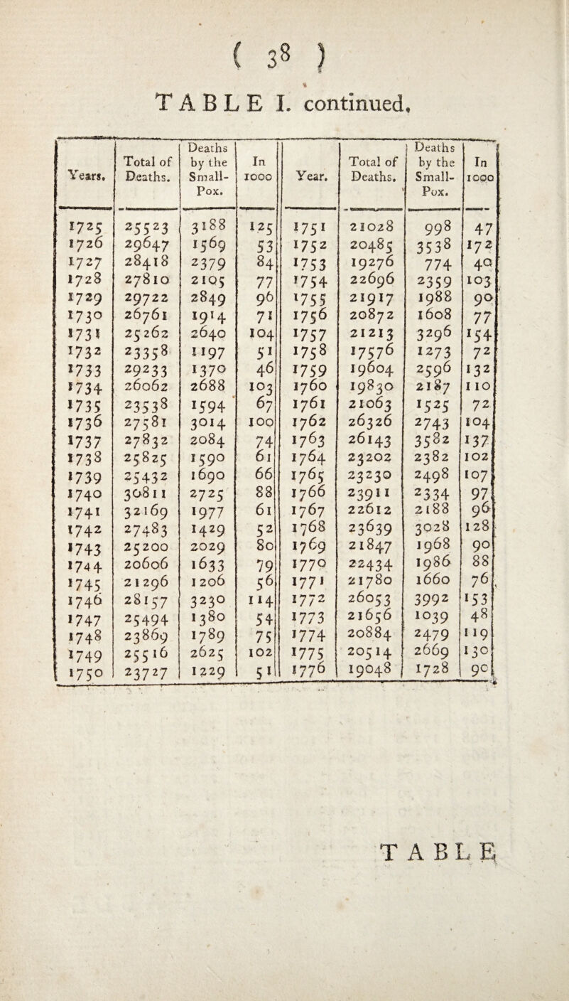 ( 3« ) <r TABLE I. continued. Years. Total of Deaths. Deaths by the Small¬ pox. In 1000 Year. Total of Deaths. j Deaths by the Small- Pox. In 1000 172; 25523 3188 1 25 1751 21028 998 47 1726 29647 1569 53 1752 20485 3538 1172 1727 28418 2379 84 >753 19276 774 4Q 1728 27810 2105 77 *754 22696 2359 103 1729 29722 2849 96 >755 21917 1988 90 *73° 26761 1914 7* >756 20872 1608 77 *73 * 25 262 2640 104 >757 21213 3296 *54 1732 23 3 5 8 1*97 s> 1758 17576 1273 72 173 3 29233 1370 46 1759 19604 2596 132 *734 26062 2688 *°3 I76O 19830 2187 110 •735 2353s >594 67 I76I 21063 1525 72 1736 2758I 3OI4 100 1762 26326 2743 104 173 7 00 N 2084 74 1763 26143 3582 137 *738 258Z5 1590 61 1764 23202 2382 102 *739 25432 I69O 66 1765 23230 2498 107 ; 1740 308 I I 2725 88 17 66 23911 2 334 971 1741 32169 *977 61 >767 22612 2188 96 1742 27483 *429 52 17 68 23639 3028 128 *743 25200 2029 So 1769 21847 1968 90 *744 20606 1633 79 1770 22434 1986 88 *745 2 1 296 1206 56 177* 21780 1660 76 ; 1746 28157 323° 114 1772 26053 3992 *53 >747 25494 >38° 54 *773 21656 *°39 48 1748 23869 1789 75 *774 20884 2479 119 >749 25516 2625 102 *775 20514 2669 130* ; 1750 23727 1229 5* 1776 I9O48 1728 9ci --4