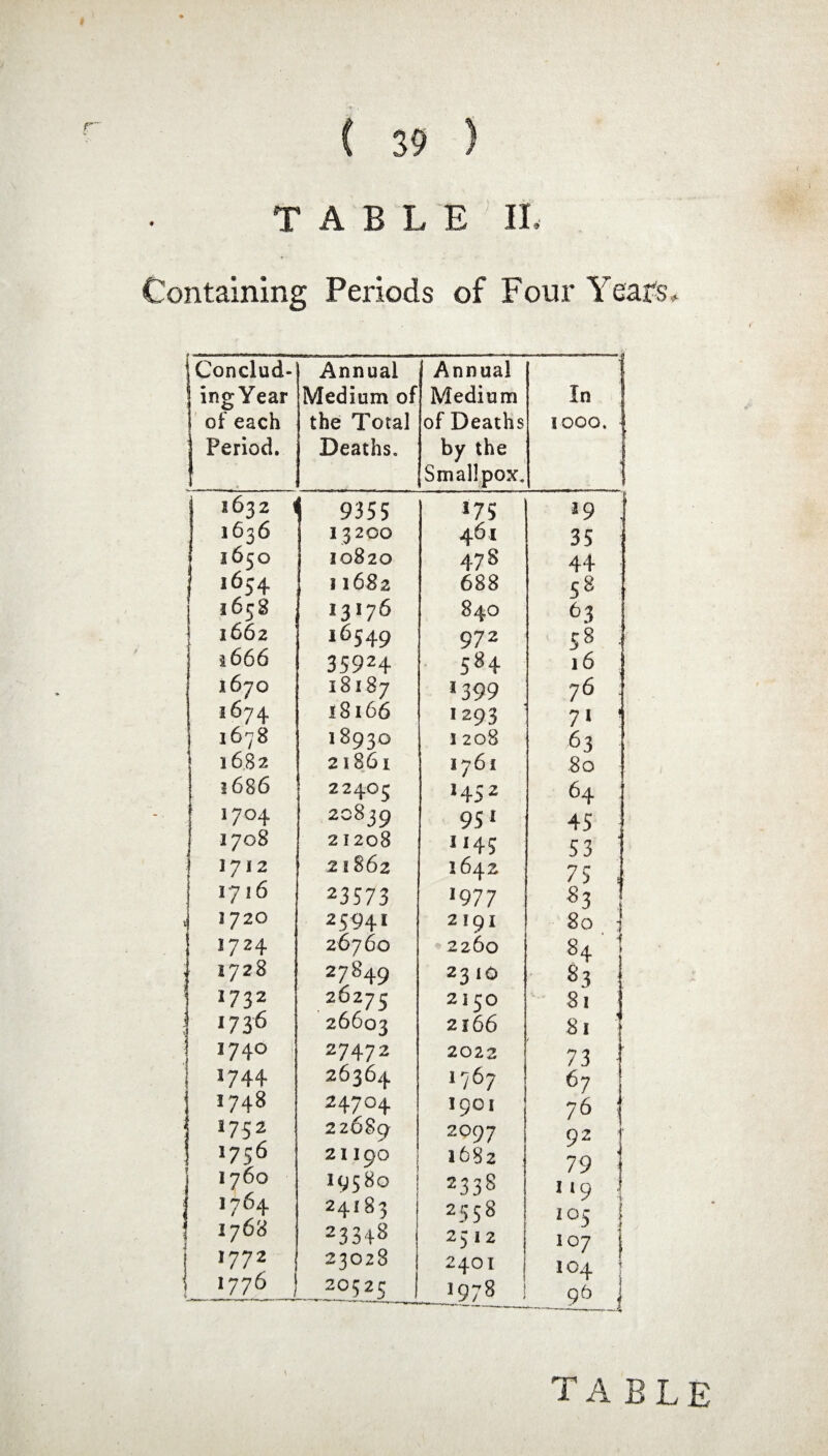 T A B L E ' II, Containing Periods of Four Year's. iConclud- | ingYear j of each Period. Annual Medium of the Total Deaths. Annual Medium of Deaths by the Smallpox. In J 1000. 1 1632 i 9355 *75 *9 . 1636 13200 461 35 1650 10820 47 8 44 1654 11682 688 58 1658 13176 840 63 1662 16549 972 58 . 1666 35924 584 l6 i 1670 18187 *399 76 1674 18166 •293 71 • 1678 18930 1 208 63 1682 21861 i76i 80 1686 22405 *45 2 64 1704 20839 951 45 1708 21208 1145 53 j7.2 21862 I642 75 1716 23573 *977 83 ' i 3720 25941 2I9I SO j 1724 26760 2260 84 | ,• 1728 27849 2310 83 J? 32 26275 2150 8l 1 1736 26603 2166 81 1740 27472 2022 73 | 1 374+ 26364 1767 67 ' J748 24704 1901 76 j j s752 22689 2097 92 1756 2II9O 1682 79 : 1760 19580 j 2338 I 1 Q j >764 24I83 2558 S IOC 1 1768 i 23348 2512 J I 107 177 2 23028 2401 1 f 104 f 1776 j 20525 1978 nb ]