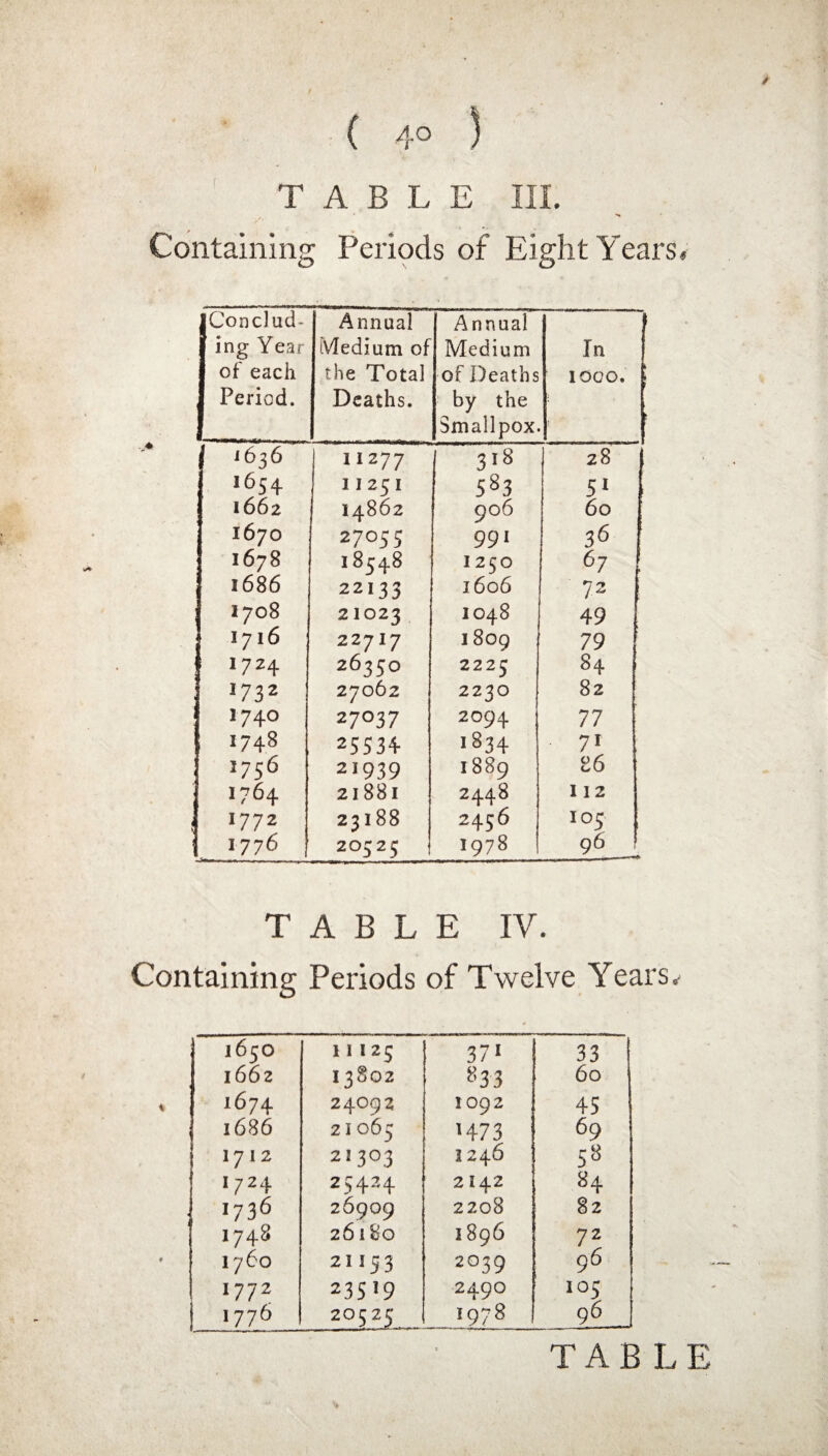 4° TABLE III. ' Containing Periods of Eight Years* Conclud¬ ing Year of each Period. Annual Medium of the Total Deaths. Annual Medium of Deaths by the Smallpox. In 1000. | , 1636 11277 3l8 1 28 1654. 11251 583 51 1662 14862 9°6 60 1670 27055 991 36 1678 18548 1250 67 t 1686 22133 1606 72 1708 21023 1048 49 1716 22717 1809 79 1724 26350 2225 84 *732 27062 2230 82 1740 27037 2094 77 1748 25534 •834 71 ; 1756 21939 1889 86 1764 21881 2448 112 1772 23188 2456 105 1776 f 20525 1978 96 ] TABLE IY. Containing Periods of Twelve Years.- 1650 11125 371 33 1662 13802 »33 60 1674 24092 IO92 45 1686 21065 M73 69 1712 21303 1246 58 1724 25424 2 !42 84 1736 26909 2208 82 1748 26180 1896 72 1760 21153 2039 96 1772 235*9 2490 105 1776 20525 1978 96