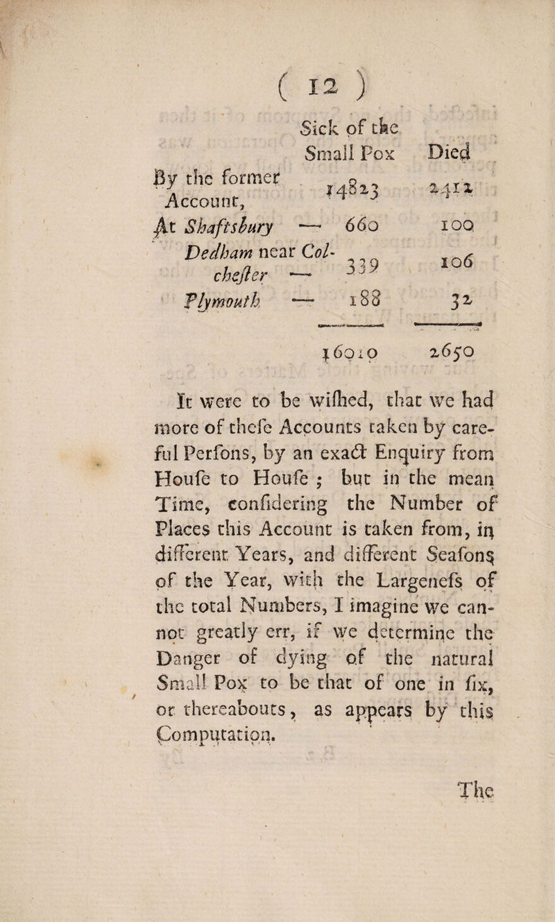 Sick of eke Small Pox Died By the former Account, 14823 i-qix ^t Shaftshury ~ 660 lOQ Dedham near Col- ^ ^ chejler ~ ^ 106 Plymouth “ 188 3^ r 6019 2650 It were to be wiflied, that we had more of thefc Accounts taken by care¬ ful Perfons, by an exad: Enquiry from Houfe to Houfe ; but in the mean Time, confidering the Number of Places this Account is taken from, ir^ difibrent Years, and different Seafon^ of the Year, vvith the Largenefs of the total I^umbers, I imagine we can¬ not greatly err, if we deterrnine the Danger of dying of the natural Small Pox to be that of one in fix, or thereabouts ^ as appears by this Computation. The