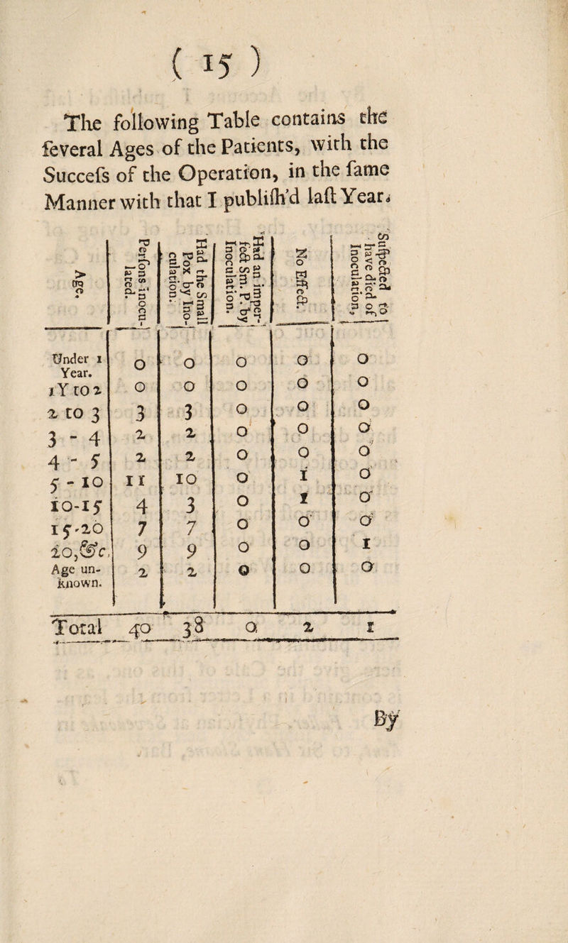 Tlie following Table contains the feveral Ages of the Patients, with the Succefs of the Operation, in the fame Manner with that I publifli d laft Year,^ D -1 X ' s nrt a V, 0 . Co 0 S ^ > > tra o 3ns In lated. M X <-» n. s- 0 cr fB 3‘< c/a a cn^ p* 3 0*'T3 3 a ^ c-T a 0^ 0 n a • ta • o“2 T f-H • Under i 0 ' 0 0 0 0 Year. lY to^ 0 0 0 0 0 i to 3 3 - 4 3 3 0 0 ,0 ^ P 0 d 4-5 2 2 0 0 0 o' -i./or S-io io-15 I X 4 to 3 0 0 I I 7 7 0 O’ 0 9 9 0 0 I Age un- 2 2 0 0 a known. Total 40' 38- a 2 E I