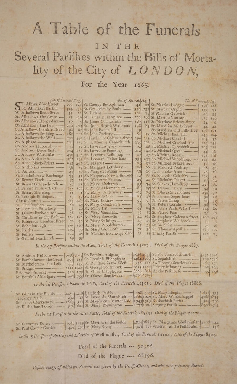 A Table of the Funerals’ * ” a IN TH# ba Several Parifhes within the Bills of Morta- _ lity of the City of LONDON, © = For the Year 1665: ) oat... fe gh | No. of Funeral s| Plag. No. of Funerals Plag. . No. of Funeral T. Albans Woodftreet —, 200] 121] St. George Botolph-lane —] 41] 27] St. Martins Ludgate 3s J St. Alhallows Barkin —}514] 33¢} St. Gregories by Pauls 376| 232) St. Martins Orgars st. Alhallows Breadftreet—| 35] 16} St. Helens ——-———-—— | 10€| 75] St. Martins Outwich St. Alhallows the Great —| 455] 426] St. James Dukes-place ——~| 262] 190] St. Martins Vintrey St. Alhallows Honey-lane—| 10 5| St: James Garlickhith 189) 118] St. Matthew Friday-ftreet St. Alhallows the Lefs 175) St. John Baptift Walbrook | 138} 83|St. Maudlins Milk-ftreet — St.Alhallows Lombardftreet| ‘90] 62] St. John Evangelift 9 St. Maudlins Old Fifh-ftreet St. Alhallows Staining =-~-|185} 112]St. John Zachary ——-| 85) §54|St. Michael Baffifhaw —— St. Alhallows the Wall ——] 500! 356] St. Katherine Coleman-ftreet| 299} 213]St. Michael Cornhil —_-—- St. Alphage - - 271] 115|5t. Katherine Cree-church | 335] 201] St. Michael Crooked-lane St. Andrew Hubbard |. 71} 25)St. Lawrence Jewry —{| 941 48) St. Michael Queenhith _— St. Andrew Underthaft 274) 180|St. Lawrence Pountney ——| 214} 140|St. Michael Quern —— — St. Andrew Wardrobe ~— | 476] 308]st. Leonard Eaftcheap — | 42] 27/St. Michael Royal it ae St. Anne Alderfgate . St. Anne Black-Friers 197] St. Leonard Fofter-lane —] 335] 255] St. Michael Woodftreet — 652) 467) 5t. Magnus 103; 30)St. Mildred Bread-ftreet — — St. Antholins -———| 58] 35]St. Margaret Lothbury ——] 100] 665] St. Mildred Poultrey —— St. Auftins——.--—_———}_ 43] 20}St. Margaret Mofes --~—} 38} 25! St. Nicholas Acons - St. Bartholomew Exchange | 73} 51|St. Margaret New Fifhftreet| 114] 66] St. Nicholas Coleabby —— St. Bennet Finch.-~-—-—~—| 47} 22]St. Margaret Pattons 49| 24] St. Nicholas Olaves -——— St. Bennet Grace-church —| 57] 41]Sr. Mary Abchurch +} 99] §4| St. Olaves Hart-ftreet —— St. Bennet Pauls Wharf. 355| 172] St. Mary Aldermanbury —]| 181} Yoo} St. Olaves Jewry — St. Bennet Sherehog 11 1]St. Mary Aldermary ——| los} 75]S¢t. Olaves Silver-ftreet —— St. Botolph Billinfgate.———|_ 83] s0]St. Mary-le-Bow --—-—-—-| 64] 36] St. Pancras Soper-lane ——- _ Chrift Church -—-—-——| 653] 467|St. Mary Eothaw ee 55) 30] St. Peters Cheap ee : Sr. Chriftophers —-_.——_|. 60] 47]St. Mary Colechurch —-—] 17} 6)St. Peters Cornhil . St. Clements EHaftcheap St. Dionys Back-church ——} 78 St. Dunitans in the Eaft —| 265 St. Edmunds Lombardftreet] 7¢ 201St. Mary Hill ——J| 94} 64) St. Peters Pauls Wharf —— 27| St. Mary Mounthaw 56; 37} St. Peters Poor 1so| St. Mary Somerfet -———- | 342) 262] St. Stephens Coleman-ftreet 36| St. Mary Stainings —-—-——-| 47; 27)St. Stephens Walbrook —— — St. Ethelborough — 195| 106|St. Mary Woolchurch ——]| 65} 33) St. Swithins — : St. Faiths ————} 104| 70} St. Mary Woolnoth — -} 75} 38)St. Thomas Apoftle ———— St. Fofters ~—- ——| 144] 105]St. Martins Ironmonger-lane]| 21] 11) Trinity Parish ——-—_-—— St. Gabriel Fenchurch ——| 69] 35 j In the 97 Parifbes within the Walls, Total of the Funerals 15207, Died of the Plague 9887. 3103 St. Botolph Aldgate, Tae as Holborn — — [3958 405 1| St. Saviours Southwark ———{42 3 1492 1235(3446 _ St. Bartholomew the Great | 4.93| 344} St. Botolph Bifhopigate — 1346412500 St. Sepulchres —— |4509}2746 St. Bartholomew the Lefs | 193) 139| St. Dunftans in the Weft — 958] 665 St. Thomas Southwark—— | 475! 371 St. Bridget ~ 21111427] Sts George Southwark -—~|1613|1260) Trinity Minories ——| 168] 123 * Bridewel-Precin&amp;é&amp; a 3351 179| St. Giles Cripplegate 8060/4838) At the Pefthoufe —--——| 159] 156 ¢ St. Botolph Alderf{gate ——} 997) 755 St. Olaves Southwark ——!'479312785 | In the 16 Parifbes without the Walls, Total of the Fanerals 41351; Died of the Plague 28888. 8t. Giles in the Fields —-\4.457|3216| Lambeth Parish —| 798) $37|St. Mary Iflington ——— —— | 695} 593 ~ Hackney Parith —| 232] 132] St. Leonards Shoreditch ~~ |2669|1949| St. Mary Whitechappel -~(4766]3855 St. Jamies Clerkenwel —— 1863|1377| St. Magdalens Bermondfey 1943|1 363) Rotherhith Parifh————} 304] 210 St. Katherines Tower -| 956} 601 St. Mary Newington 1272}1004| Stepney Parith ——— — 8598 5583 In the 12 Parifbes in the outer Parts, Total of the Funerals 28554; Died of the Plague 21420. St. Clements Danes r96o|1319{St. Martins in the Fields —|4804|2883(|St. Margarets Weftminfter (47103743 St. Paul Covent Garden ——| 408] 261|5t. Mary Savoy ——| 303| 198|Whereof at the Pefthoufe— iso @ St. Pe | Wy Inthe 5 Parifbes of the City and Liberties of Weftminfter, Total of the Funerals 12194; Died of the Plague 8403: Total of the Funerals --- 97306. Died of the Plague ---- 68596. Befides many, of which wo Account was given by the Part{h-Clerks, and who were privately Buried: