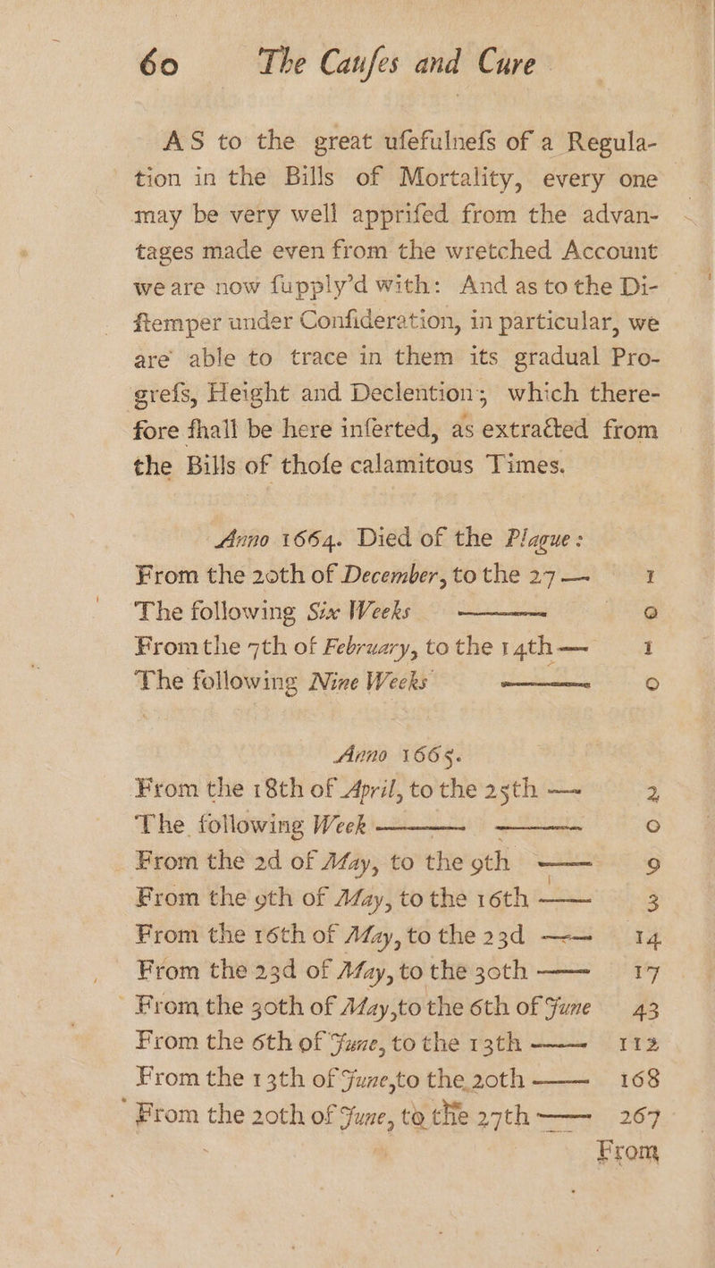 AS to the great ufefulnefs of a Regula- tion in the Bills of Mortality, every one may be very well apprifed from the advan- tages made even from the wretched Account we are now fupply’d with: And astothe Di- ftemper under Confideration, in particular, we are able to trace in them its gradual Pro- ervefs, Height and Declention; which there- fore fhall be here inferted, as extraéted from the Bills of thofe calamitous Times. Anno 1664. Died of the Plague : From the 20th of December, to the 27 — The following Six Weeks From the 7th of February, to the 14th — The following Nize Weeks : 6 + _, Anno 1665. From the 18th of April, to the 25th — &gt;) The following Week | re) _ From the ad of May, to the oth ened cat ct From the gth of A4azy, to the 16th —— 3 From the 16th of Adz, to the 23d —— = 14 From the 23d of May, to the 30th From the goth of AZzy,to the 6th of Funes 43 From the 6th of uve, tothe 13th ——-_—s 112 From the 13th of Fune,to the 20th ' From the 20th of Yune, tothe 27th —— 267