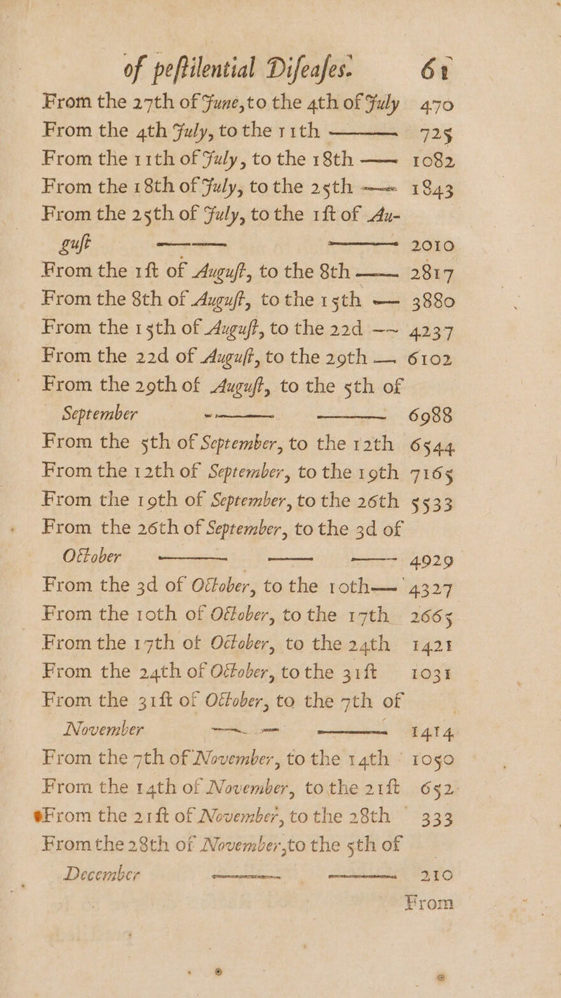 From the 27th of Fune,to the 4th of Fuly 470 From the 4th July, to the 11th | 725 From the 11th of July, to the 18th —~ 1082 From the 18th of July, tothe 25th —— 1843 From the 25th of Fuly, to the 14t of Ay- guft _— * 2010 From the 1ft of Auguft, to the 8th —— 2817 From the 8th of Augu/t, tothe 13th — 3880 From the 13th of Auguft, to the 22d ~~ 4237 From the 22d of Augu/f, to the 29th — 6102 From the 29th of Auguf?, to the sth of September - 6988 From the sth of September, to the 12th 6544 From the 12th of September, to the 19th 716; From the roth of September, to the 26th 5533 From the 26th of September, to the 3d of Oftober : 4929 From the 3d of Ottober, tothe roth 4327 From the roth of Offober, tothe 17th 2665 - From the 17th of Odober, to the 24th 1425 From the 24th of Ofober, tothe 31ft 1031 From the 31ft of Offober, to the 7th of November oem : 1474. From the 7th of November, to the 14th © rogo From the 14th of November, tothe 21ft 652: eFrom the 21ft of November, to the 28th © 333 From the 28th of November,tothe s5thof December 210 From cal