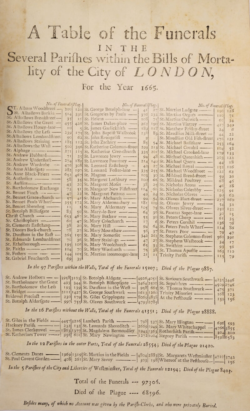 A C IN THE Within the r hveral Pariilies lity of the City of LON D For the Year 166^. .Morta- N, ST. Albans Woodftreet St. Alhallo'.vs Barkia - St. Alhallovvs Breadftteet- St. Alhallows the Great - St. Alhallows Honey-lane- St. Alhallows the Lets ]Vo. of Funeral' St. AI hallow s Lomba r dft reet St. Alhallows Staining St. Alhallows the Wall - St. Alphage---. St. Andrew Elubbard-- St. Andrew Underlhaft— St. Andrew Wardrobe -- St. Anne AldeiTgate- St. Anne Black-Friers — St. Antholins-- — St. Auftins.— -- — Sf. Bartholomew Exchange St. Bennet Finch- St. Bennet Grace-church — St. Bennet Pauls Wharf- St. Bennet Sherehog - St. Botolph Billinfgate - Chrift Church --—-- Sr. Chriftophers St. Clements Eaftcheap- St. Dionys Back-church- St. Dunilans in the Eaft — .St. Edmunds Lombardftreet St. Ethelborough- St. Faiths--— St. Fofters ---- St. Gabriel Feiichurch- 200 514 35 455 I o 23P 90 185 500 271 71 274 476 282 6^2 58 43 73 47 57 355 II 83 ^53 60 38 78 265 7C ’95 104 144 59 121 33c 16 426 5 ’75 62 112 35<5 115 25 189 308 197 4(17 35 20 5’ 22 4T 172 I 50 467 47 20 27 150 36 106 70 105 39 St. St. St. St. St. St. St. St. St. St. St. St. St. St. St. St. St. St. St. Sr. St. St. St. St. St. No: George Botolph-lane Gregories by Pauls Helens--— james Dukes-place - James Garlickhith - John Baptifl: Walbrook John E vangelih - John Zachary- Katherine Coleman-ftreet Katherine Cree-church Lawrence Jewry Lawrence Pountney — Leonard Eaftcheap Leonard Fofter-lane Magnus Margaret Lothbury - Margaret Moles — Margaret New Fiihftreet Margaret Pattons- Mary Abchurch- Mary Aldermanbury — Mary Aldermary -- Mary-le-Bow .—- Mary Bothaw Mary Colechurch -- St. Mary FI ill- St. Mary Mounthaw- St. ~ ~ St. St. St. St. Martins Ironmonger-lane Mary Somerfet — Mary Staini'igs- Mary Woolchurch Mary Woolnoth — of Funerals 41 379 108 262 189 138 9 85 299 335 94 214 42' 335 103 loo 38 ”4, 49 99 I8i 105 55 17 94 5d 342 47 <^5 75 21 Plar. O 23: ■I 7f 190 118 83 54 213 201 48 140 27' 255 30 66 25 66 ‘24 54 109 75 39 30 6 64. 37 252 27 33 38 11 St. Martins Ludgate St. .Martins Orgars ■ St. Martins Oufvich No. of Fun St. St. St. St. St. St. St. St. St. St. St. St. St. St. St. St. St. St. St. St. St. St. St. St. St. St. St. St. Tr Martins Vintrey-- Mat the w F r i day -ft- reet Maudlins Milk-ftreet — Maudlins Old Filh-ftreet Michael Baffifhaw- Michael Cornhil--— Michael Crooked-lane Michael Queenhith- Michael Quern--— Michael Royal Michael Woodftreet Mildred Bread-ftreet Mildred Poultrey — Nicholas Aeons - Nicholas Coleabby — Nicholas Olaves Olaves Hart-ftreet — Olaves Jewry - Olaves Silver-ftreet' Pancras Soper-lane ■ Peters Cheap - Peters Cornhil Peters Pauls Wharf- Peters Poor Stephens Coleman-ftreet Stephens Walbrook- Swithins---— Thomas Apoftle- inity Parilh -- In the 97 ParijJjes within the Walls., Total of the Funerals 15207 ; Died of the Plague 9887. craL 196 110 Co 417 24, 44 176 253 104 179 203 44 152 122 59 58 45 125 90 237 54 250 30 5i 135 114 79 550 34 93 ’<^3 115 rlagi 128 71 34 349 5 22 121 154 5^ T33 122 18 115 52 25 45 28 91 52 15o 32 ’32 15 35 16 85 47 39’ 17 56 110 79 St. Andrew Flolborn- St. Bartholomew the Great St. Bartholomew the Lefs St. Bridget- Bridewel Precinct St. Botolph Alderlgate 5958 3103 St. Botolph Aldgate,- 4925 4051 493 344 St. Botolph Bllhopfgate — 3454 2<;oo 193 ’39 St. Dunftans in the Weft — 958 555 2111 1427 St. George Southwark -- 1513 l25o 230 179 St. Giles Cripplegate -- 8059 4838 997I 755 St. Olaves Southwark —— 4793 2785 St. Saviours Southwark - St. Sepulchres- St. Thomas Southwark Trinity Minories At the Pefthoule —■— 4235 4509 475 158 159 344<5 2745 371 123 155 In the 16 Parijhes without the Walls, Total of the Funerals 41^1; Died of the Plague 28888. St. Giles in the Fields Flackney Pariftr — St. Katherines Tower 4457 3215 —. — 232 ’32 -— — 1853 ’377 -- 955 5oi Lambeth Parifti- St. Leonards Shoreditch — St. Magdalens Bermondfey St. Mary Newington - 798 2559 ’943 537j St. Mary Iflington-595 1949 St. Mary Whitechappel — 4755 13^3 Rotherhith Parilh- 27211004 Stepney Parilh 304 In the 12 Parijhes in the outer Parts, Total of the Funerals 2^Died of the Plague 21420. 85985583 593 3855 210 St. Clements Danes — St. Paul Co vent Garden • 1959 ’3’9 CO 251 St. Martins in the Fields St. Mary Savoy - 4804 303 2883 198 St. Margarets Weftminfter Whereof at the Pefthoule— 47’C 3742 I 55 In the 5 Parijhes of the City and Liberties 0/Weftminfter, Total of the Funerals 12194 ; Died of the Plague 840^, Total of the Funerals --- 97JO'S. Died of the Piague - 6859^. Befides many, of which no Account was given by the Parijh-Clerks, and who were privately Buried.