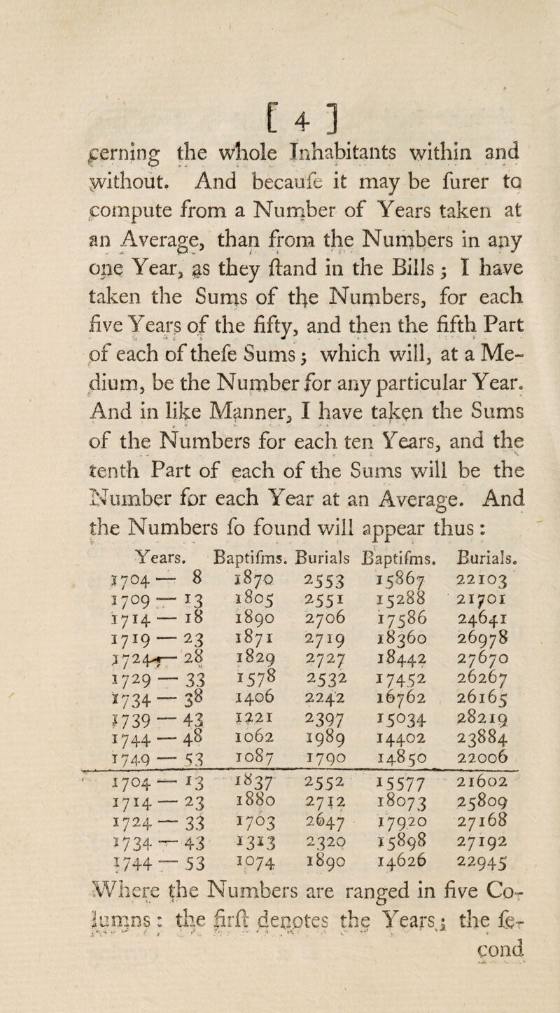 [4] ferning the whole Inhabitants within and ^without. And becaufe it may be furer to compute from a Number of Years taken at an Average, than from the Numbers in any one Year, #s they ftand in the Bills 5 I have taken the Sums of the Numbers, for each five Years of the fifty, and then the fifth Part of each of thefe Sums \ which will, at a Me- dium, be the Number for any particular Year. And in like Manner, I have taken the Sums of the Numbers for each ten Years, and the tenth Part of each of the Sums will be the c * . Number for each Year at an Average. And © the Numbers fo found will appear thus: Years. Baptifms. Burials Baptifrns. Burials. 1704 - ~ 8 3870 2553 15867 22103 3709 - - *3 1805 2551 15288 217OI 1734- — 18 1890 2706 17586 2464I 17m- - 2 3 1871 2719 18360 26978 .1724-*- 2b 3829 2727 18442 2767O 1729 - ~ 33 1578 2532 17452 26267 *734 -38 1406 2242 16762 26165 5739- -43 1221 2397 25034 28219 1744- -48 1062 1989 14402 23884 *749 - - 53 1087 1790 14850 22006 1704- - J3 J«37 2552 25577 21602 1714- “ 23 l880 2712 18073 25809 1724 - ~ 33 I7O3 2647 17920 27168 ^734  T 43 2320 15898 27192 1744“ “ 53 10 74 w OC \D O 14626 22945 Where the Numbers are ranged in five Co Jumns: the ft rft denotes the Years • V l the fe cond