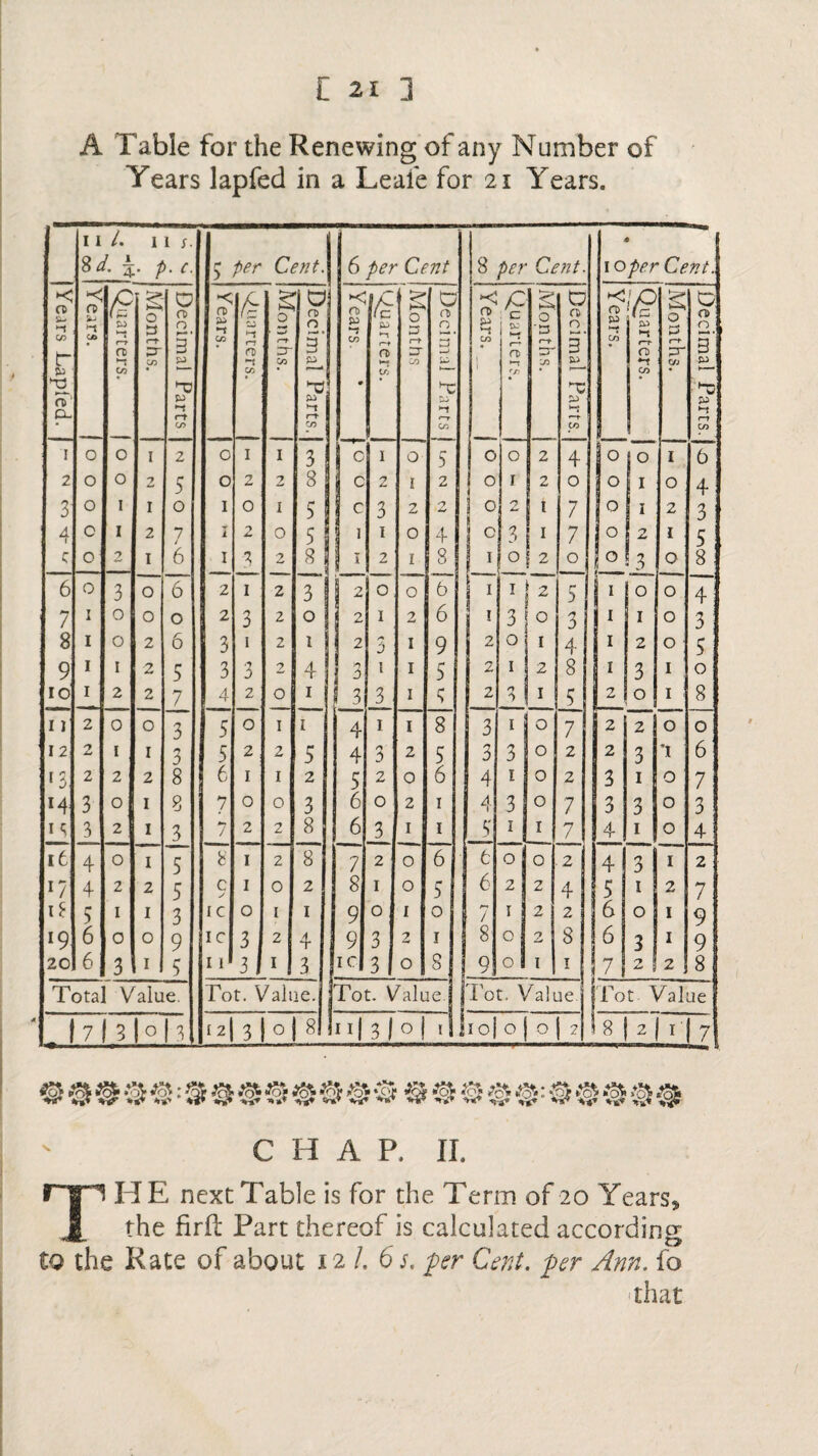 A Table for the Renewing of any Number of Years lapfed in a Leafe for 21 Years. J Years Lapied. 11 /. 11 s. Sd. 5. p. c. 5 Cent. 6 per Cent 8 Cent. \oper Cent. Years. j Quarters. | Months. Decimal Parts n> CO •SJ33Jt:iT?7 £ 0 3“ CO 1 2 1 0 2 1° 3 su> 24 rf CO T 8 3 5 8 j Years fk CO r*f a CO 1 3 r-t 00 0 Cl 0. 3' .- T: >—T CO 5 2 2 4 8 Years. /C c r-t O) [Months. Decimal Parts. Years. Quarters. £ 0 3 r-t- P- C/J Decimal Parts. 1 2 3 4 c 0 0 0 c 0 0 0 1 1 2 1 2 1 2 1 2 5 0 7 / 6 0 0 1 2 I 1 2 0 2 3 0 c c 1 I 1 2 3 1 2 O 1 2 O I 0 0 0 c 1 1 0 1 2 3 ' O 2 2 t 1 12 4 0 7 7 0 00000 0 1 1 2 '3 1 O 2 I 0 b 4 3 5 8 6 0 3 0 6 2 1 2 3 2 0 O b 1 1 5 ■ 0 O 4 7 1 0 0 0 2 3 2 0 2 I 2 6 ! 3 0 3 1 1 O 3 8 1 0 2 6 3 1 2 1 2 a 1 9 2 0 1 4 1 2 O 5 9 1 1 2 5 3 3 2 4 3 1 1 5 2 1 2 8 1 3 I 0 10 1 2 2 7 4 2 0 1 3 3 1 <; 2 0 1 5 2 0 I 8 1) 2 0 0 3 5 0 1 1 4 1 1 8 3 1 0 7 2 2 O 0 12 O ** 1 1 3 5 2 2 5 4 a 2 5 3 3 0 2 2 3 '\ 6 *3 2 2 2 8 6 1 1 2 5 2 0 6 4 1 0 2 3 1 O 7 M 3 0 1 8 7 0 0 3 6 0 2 1 4 3 0 7 3 3 O 3 1 <; 3 2 1 3 2 2 2 8 6 3 1 1 5 1 1 7 4 1 O 4 16 4 0 1 5 T 1 2 8 7 2 0 6 6 0 0 2 4 3 I 2 *7 4 2 2 5 c s 1 0 2 8 1 0 5 6 2 2 4 5 1 2 7 it 5 1 1 3 IC 0 1 i 9 0 1 0 / 1 2 2 6 0 I 9 l9 6 0 0 9 IC 3 2 4 9 3 2 1 8 0 n 8 6 3 I 9 20 6 3 1 5 11 3 1 3 IC 3 0 8 9 0 1 1 7 2 2 8 Total Value. Tot. Value. Tot. Value |Tot. Value [Tot- Value . 1 7 1 3 1° 3 [2| 3 0 8 n| 31 °l .1 ioj 0 0 2 l8| 2 h 7 ©©©©©••©©©©©© © © 3 © 3 3 @ * ©3333 C H A P. 11 THE next Table is for the Term of 20 Years* the firft Part thereof is calculated according to the Rate of about 12 /. 6 s, per Cent, per Ann. fo that