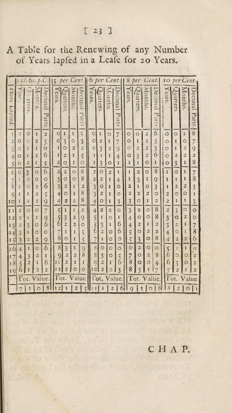 r L 23 1 A Table for the Renewing of any Number of Years lapfed in a Leafe for 20 Years. P -! tr O n &- 12/. 6 s.p.C. 5 Cent 6 per Cent. 8 />£T CV/Z/. 10 per Cent. j < ZD P —t .‘w z~T •t 73 £ 0 p r-t C/) Decimal Parts. Years. Quarters. I Months. C <D O 3 T 90 r-t t/5 Years. Quarters. S 0 r-t ^r -0 I Decimal Parts Years. Quarters. U-* O £ rt P- C/3 c <D n 3 s^- z~r K, Ci 'r-> *—* CO Quarters. 1 Months. (Decimal Parts. I 0 0 I 2 0 1 1 r 5 0 1 0 7 0 0 2 t 1 0 0 1 8 2 0 0 2 5 0 3 0 3 0 2 1 7 0 1 2 3 I 0 I 0 7 5 0 I I 0 1 0 2 2 0 3 2 9 0 2 2 3 1 0 1 2 9 4 0 I 2 6 1 2 1 5 1 i 1 4 0 3 2 6 1 0 2 2 2 5 0 2 I 5 2 0 1 0 1 3 0 1 1 1 O 1 jo 3 1 8 6 0 3 O 6 2 2 0 8 2 0 2 1 1 2 O 8 I 0 1 7 7 I 0 0 0 3 0 0 8 2 2 1 4 1 3 I 9 I 1 1 8 8 T 0 2 6 3 2 1 2 3 0 1 0 2 1 0 3 I 2 2 t 3 9 1 1 7 5 4 0 1 8 3 2 1 0 2 2 2 0 2 0 0 1 10 1 2 2 9 4 2 2 8 z. 0 1 3 3 0 1 2 2 1 1 3 11 2 0 O 7 5 1 1 2 2 2 0 3 2 O 8 2 3 0 0 12 2 1 I 9 5 3 2 9 5 1 0 1 4 0 O 8 3 0 2 0 13 2 3 O 6 6 2 2 0 5 3 1 6 4 2 I 2 3 2 1 7 14 3 1 0 0 1 1 1 1 5 6 2 0 6 5 0 2 2 4 0 1 8 i5 3 2 2 9 8 0 i 5 7 1 0 0 s 3 O 8 4 2 2 6 16 4 1 O 6 8 3 1 9 8 0 0 0 6 2 O 0 5 i i l7 4 3 2 1 9 2 2 8 8 3 0 4 7 0 2 8 6 0 0 2 18 5 2 I 6 I c 2 1 1 9 2 1 6 8 0 O 4 6 3 0 2 19 6 * 2 2 11 2 0 0 IC 2 0 3 8 3 I 7 7 2 1 2 Tot. Value. Tot. Value fot, Value. Tot. Value. Tot. Value 7 h 1° 8 12 i Is 11 1 2 6 9 3 lC |8 8 1 2 1° li