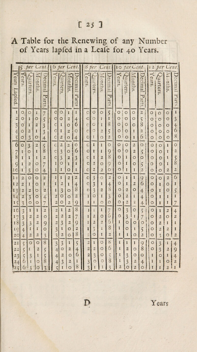 A Table for the Renewing of any Number of Years lapfed in a Leafe for 40 Years. 5 Off/. 6 Off/. 8 /ter Cent. 10 per Cent. 1 2 per Cent. o> Pd •C O) CD £ £ 0 3 c a 0 •—< - *■< o> CD £ D £ 0 3 O o> 0 k- ■ Ye;ir £1 £ O 3 c a o *< n> w , -1 £ PD 0 3 =1 n> } q | ►< n> -t £ PD <?■ •— c 3 O rt> 0 CO r-t CD ft D“ 3 an r? r-t »—* 3 CO r-t a r-t 3T 3 CO r-t a r-t 3- 3 CO r-t CD ft fT 5 j —* pD *-t CO an CO CO JD *1 CO CO CD 1-* CO co ►* CO CO CD T *-c -o ’C rt> n ►t 3. *1 ; CO CO an CO 1 0 O 1 7 0 0 I I 0 0 O 5 °l 0 0 2 j O | 0 0 1 2 0 I 0 5 0 0 2 4 c 0 I 1 0 1 0 0 5 ! 0 0 0 3 3 0 I 2 3 c I ° 6 c 0 I 8 0 0 0 8I 0 0 0 4 4 0 2 1 3 c I 2 0 c 0 2 5 0 0 i 1 O 0 0 6 4 0 3 0 4 c 2 O 4 0 I O 2 0 0 1 6 S O 0 0 8 6 0 3 2 5 c 2 2 ! 0 c I I 0 0 0 2 0 ; O 0 I 0 7 I 0 1 8 r 3 O ! 6 c I I 9 0 0 2 5 O 0 I 2 8 I 1 1 2 c 3 2 3 c I 2 8 0 I 0 0 O 0 1 5 9 I 2 0 7 I 0 I 1 c 2 O 9 0 I 0 5 O 0 I 8 IC I 3 0 4 1 1 O 1 c 2 2 0 0 I 1 2! ° 0 2 2 11 2 0 0 2 I 1 2 2 c 3 O 2 0 I 1 9 O 0 2 6 1 2 2 1 0 1 I 2 I 4 c 3 1 4 0 I 2 6 O 1 O 1 13 2 2 0 2 I 3 O 8 0 3 2 8 0 2 0 4 O 1 0 5 M 2 3 0 4 2 0 O 2 1 0 I 3 0 2 i 4 O 1 I 1 15 3 0 0 7 2 0 2 9 I 1 O 0 0 2 2 4 > O 1 I 7 16 3 1 1 2 2 1 2 8 I 1 I 7 0 3 0 r* 3 1 O 1 2 4 x7 3 2 2 0 2 2 2 7 I 2 0 6 0 3 1 7 O 2 O 2 18 3 3 2 9 ry 3 2 9 I 2 2 6 I 0 0 0 O 2 I i 10 4 1 1 0 3 1 O 2 1 1 8 I 0 1 5 O 2 2 1 20 4 2 2 3 3 2 O 8 f-. /- 0 1 2 I 1 0 2 O 'j 7> O 2 21 5 0 0 8 3 3 I 5 2 i 0 8 l 1 1 9 O n 0 I 4 22 5 i 2 5 4 0 2 4 2 2 0 6 I 2 0 8 O 3 2 9 23 5 3 1 5 4 2 O 6 2 3 0 r* 5 I 3 0 0 I 0 I 4 24 6 1 0 8 4 3 2 1 3 0 0 8 I 3 2 4 l1 1 O 2 2 4 6 3 lo 3 5 1 O 8 3 I 1 3 2 lo 2 0 |l 1 2 1 Years