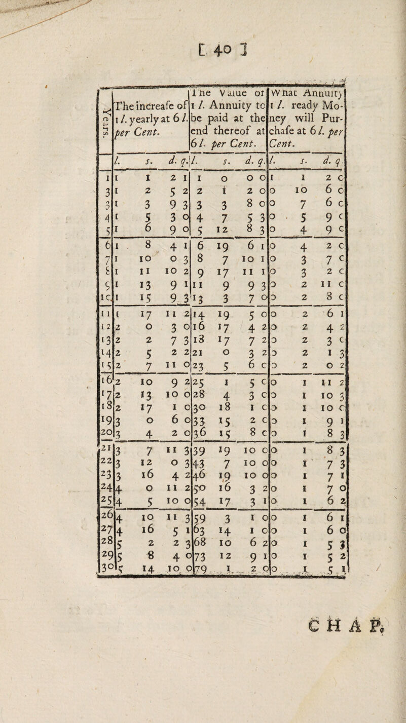 1 ne Value or Wnac Annuitv The increafe of 1 /. Annuity :c 1 /. ready Mo- £ 1 /. yearly at 6 /. be paid at the ney will Pur- *1 an end thereof at chafe at 6 /. per 6 L per Cent. Cent /. s. </. q.\L s. d. 1. jr. d. 1 [ 1 2 I 1 0 0 0 1 1 2 c 3 i 2 5 2 2 i 2 0 0 IO 6 c 0 1 3 9 3 3 3 8 0 0 7 6 c 4 i 5 3 0 4 7 5 3 0 5 9 c 5 1 6 9 0 ,5 12 8 3 0 4 9 c 6 1 8 4 1 6 »9 6 1 0 4 2 c 7 1 10 0 3 8 7 10 1 0 3 7 c S 1 11 10 2 9 17 11 1 0 3 2 c c 1 13 9 1 11 9 9 3 0 2 11 c 1C. 1 i5 9 3 !3 3 7 0 0 2 8 c [ i ( *7 11 2 14 *9 5 0 0 2 6 I l 2 2 0 3 0 16 J7 4 2 0 2 4 /- 2. ‘3 2 2 7 3 18 r7 7 2 0 2 3 c 74 2 5 2 2 21 0 3 2 D 2 1 3 2 7 11 0 23 5 6 c D 2 0 2 16 2 iO 9 2 25 1 5 c O 1 11 2 r7 2 *3 10 0 28 4 3 c 0 1 IO 3 18 2 J7 1 0 30 18 1 c O z IO 0 *9 3 0 6 0 33 *5 2 c O 1 9 1 20 3 4 2 0 3 6 *5 8 c 0 1 8 3 21 3 7 11 3 39 19 10 c 0 1 8 3 22 3 12 0 3 43 7 10 0 0 s ' 7 3 23 3 16 4 2 46 79 IO 0 o I 7 1 24 4 0 11 2 5° 16 3 2 0 I 7 0 11 4 5 10 0 54fi 17 3 I 0 1 6 2 26 4 10 11 3 59 3 1 0 0 I 6 1 27 4 16 5 1 63 *4 1 c 0 I 6 0 28 5 2 2 3 68 10 6 2 0 I 5 3 29 5 8 4 € 73 12 9 1 0 I 5 2 30 3 74 10 C 79 7 2 0 0 l. .4 1