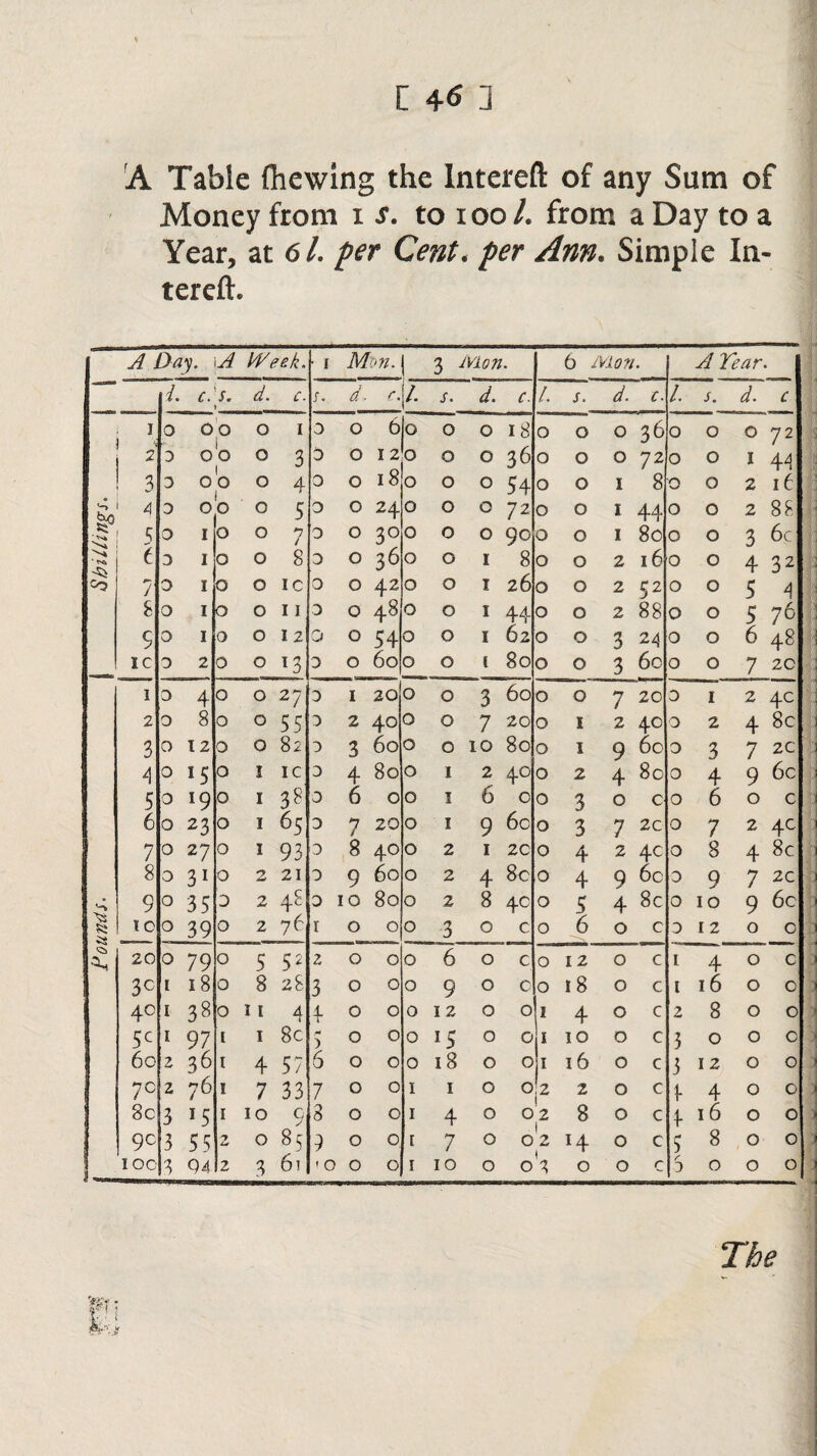 c 4 ^: A Table (hewing the lntereft of any Sum of Money from x s. to i oo /. from a Day to a Year, at 6l. per Cent. per Ann. Simple In- tereft. A Day. ^ Week. I Mon. 3 Mon. 6 A Tear. l y. s. r/. c. d. A s. d. c. /. s. d. r. 1. s. d. c J 'A 0 oo O 1 3 0 6I0 0 0 18 0 0 0 36 0 0 0 72 2 3 o o 1 O 3 3 0 12*0 0 0 36 0 0 0 72 0 0 1 44 3 3 oo I O 4 3 0 18 0 0 0 54 0 0 1 8 0 0 2 16 w A 3 o 0 O 5 3 0 24 0 0 0 72 0 0 1 44 0 0 2 88 3 I 0 O 7 3 0 30 0 0 0 90 0 0 1 80 0 0 3 6 c t 3 I 0 O 8 3 0 36 0 0 1 8 0 0 2 16 0 0 4 32 7 3 I 0 O IC 3 0 42 0 0 1 26 0 0 2 52 0 0 5 4 8 3 I 0 O 11 3 0 48 0 0 1 44 0 0 2 88 O 0 5 76 9 3 I 0 O 12 0 0 54 0 0 1 62 0 0 3 24 0 0 6 48 IC 3 2 0 O *3 3 0 60 0 0 i 80 0 0 3 6c 0 0 7 2C i 3 4 0 O 27 3 1 20 0 0 3 60 0 0 7 20 3 1 2 4C 2 0 8 0 O 55 3 2 40 0 0 7 20 0 E 2 40 0 2 4 8c 3 0 12 0 O 82 3 3 60 0 0 10 80 0 I 9 60 3 3 7 2C A 0 *5 0 I IC 3 4 80 0 1 2 4° 0 2 4 80 0 4 9 6c 5 3 l9 0 I 38 3 6 0 0 1 6 c 0 3 0 c 0 6 0 c 6 0 23 0 I 65 3 7 20 0 1 9 6c 0 3 7 2C 0 7 2 4C 7 o 2 7 0 I 93 3 8 40 0 2 1 20 0 4 2 4C 0 8 4 8c 8 3 31 0 2 21 3 9 60 0 2 4 8c 0 4 9 6c 3 9 7 2C 9 O 35 3 2 4s 3 10 80 0 2 8 4C 0 5 4 8c 0 10 9 6c 52 22 to o 39 0 2 76 I 0 0 0 3 0 c 0 6 0 c 3 12 0 c 20 0 79 0 5 52 2 0 0 0 6 0 c 0 12 0 c 1 4 0 c 3C l 18 0 8 28 3 0 0 0 9 0 0 0 18 0 c 1 16 0 c 4C I 38 0 11 4 4 0 0 0 12 0 0 1 4 0 c 2 8 0 0 5C I 97 1 1 8c 5 0 0 0 *5 0 0 1 10 0 c 3 0 0 c 6o 2 36 1 4 57 6 0 0 0 18 0 0 1 16 0 c 3 12 0 0 /C 2 76 1 7 33 7 0 0 1 1 0 0 2 2 0 c 4 4 0 0 8c 3 *5 1 10 c 8 0 0 1 4 0 0 2 1 8 0 c 4 16 0 0 9C 3 55 2 0 85 9 0 0 1 7 0 0 2 H 0 c 5 8 0 0 3