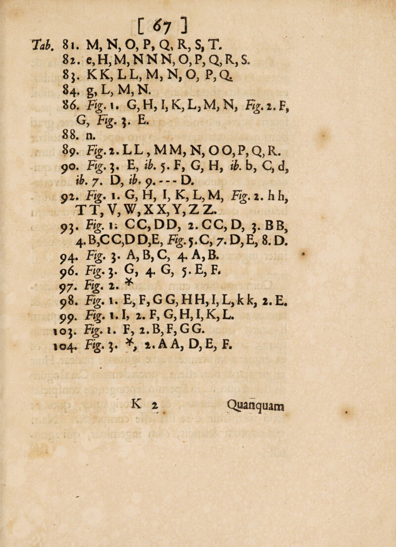 [ *7 ] Tab. 81. M, N, O, P, Q, R, S, T. 82. e, H, M, N N N, O, P, Q, R, S. 8j. KK, LL, M, N, O, P,^ 84. g, L, M, N. 86. Fig. i. G, H, I, K, Lj M, N, Fig. 2. F» G, Fig. $. E. 88. n. 89. Fig. 2. L L, M M, N, O O, P, Q, R. 90. Fig. 5. E, ib. 5. F, G, H, ib. b, C, d, ib. 7. D, ib. 9. — D. 92. Fig. 1. G, H, I, K, L, M, Fig. 2. h h, TT,V,W,XX,Y,ZZ. 95. Fig. i; CC, DD, 2.CC, D, 3. BB, 4. B,CC,D D,E, Fig. 5.C, 7. D, E, 8. D. 94* F*tg. 3* Aj B, C, 4. Aj B. 96. Fig.y G, 4. G, 5. E, F« 97. % 2. * 98. Fig. 1. E, F, G G, H H, I, L, k k, 2. E. 99. Fig. 1.1» 2. F, G, H, I, K, L. 105. Fig. 1. F, i.B,F,GG. »04. Fig. 3. *, 2. A A, D, E, F. K 2 Quanquam I