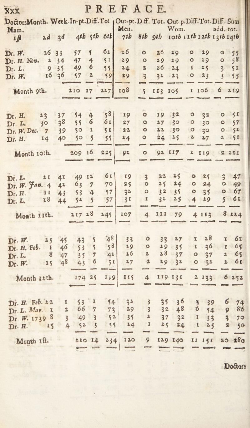 SxX BoftotsMonth. Week-In-pt.DifF.Tot Natn. iji %d 5<< i^tb pb 6tl Br. vr. a6 II 57 f 62 Dr. H. Now. i 14 47 4 51 Dt. L. 9 49 6 55 Dh W. 36 57 z Month 9ch. 210 17 227 Dr. H. as 17 54 4 58 Dt. L. io 38 55 6 61 Dr. rr. Dec. 7 19 50 I 51 Dr. H. 14 40 50 5 55 Month 10th. 209 16 22^ Dr. L. i I 41 49 61 4 42, 65 7 70 Dr. H. 11 41 4 57 Dr. h. 18 44 5* S 57 Month iith. il7 28 a 41 Out-pt.D.fF. Tot. Out p.DifF.Tot.Diff. Sum I Men. Worn. add. tot. 7tb Btb gtb loth iitb iitb i^thi/^tb 26 0 26 29 0 29 0 55 29 0 29 29 0 29 0 58 2^4 2 26 24 I 25 3 51 a9 3 25 0 25 1 55 108 5 III 105 I 106 6 219 19 0 19 3* 0 32 0 51 27 0 |Q 0 0 57 22 0 22 50 0 30 0 52 24 0 24 25 2 2 51 Bwn.i»mK3 9^ 0 92 nr 2 119 2 211 19 i 22 a$ 0 2$ 3 47 25 0 ^5 24 0 24 0 4S' 32 0 32 31 0 S5 0 67 I 12^ 4 29 5 61 107 4 111 79 4 115 3 224 Df- B'- ^5 ‘45 41 5 •48 1^ 0 33 %7 1 28 I 6t Dr. H. FeJ. i 46 53 5 58 19 0 29 15 1 I Dr. E.. 8 47 15 7 42 16 2 28 17 0 37 2 61 Dr. fy- 11 48 45 6 51 Z 29 3» 0 32 2 61 —— Month lath. 174 25 199 115 4 119 >31 z 133 6 25Z . - 1B—.> cpMarac Dh H- F<6. a2 I 13 £ 141 3^ 1 31 36 3 19 6 74 Jit.h. Mar. 1 2 66 7 7S 29 1 52 48 6 54 9 U Dr 17^9 ^ 1 49 1 5a 31 2 V 32 I 33 % 70 Dr. H. 1$ 4 5i 1 55 24 I ^5 24 I 25 z 50 Month ift« 220 14 aj4 120 9 129 140 11 151 ZQ z8© 1 / 03sae