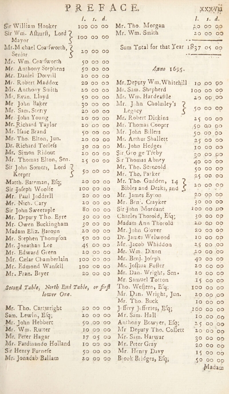 /. s. d. gu* William Hooker Sir Wm. Afburfi, Lord 7 100 00 00 Mayor 3 Mr.Michael CoaTvvorch, 7 100 00 00 Senioj 5 20 OQ 00 Mr. Wm. CoaTvvorth 50 00 00 Mr. Anthony Stephens 5^ 00 00 Mm. Daniel Doivill 20 00 00 Mr. Robert Maddox 20 00 oo Mr. Anthony Smith 20 00 00 Alf . Evan. Lloyd 50 00 00 Mr John Baker 30 00 00 Mr. Sam.Steny 20 00 00 Mr. John Young Mr.JR-ichard Tajlor 20 00 00 20 00 00 Mr. Ifaac Brand 50 00 00 Mr. Tho. Elton, Jun. 20 00 00 Dr. Richard Torlefs 30 oo 00 Mr, Simon Ridout 20 00 00 Mr. Thomas Elton, Sen, Sir John Somers, Lord 7 00 00 Keeper j ■ 50 00 00 ■Match. Bateman, Efq; 20 00 00 Sir Jofeph Woolfc 100 00 00 Mr. Paul Joddreil 20 00 00 Mr. Nich. Cary 20 00 00 Sir John S^^eeraple 80 00 00 Mr. Deputy Tho. Eyre 10 00 00 Mr. Owen Buckingham 30 00 00 Madam Eli2, Baroun 20 09 00 Mr. Stephen Thompfon 50 00 00 Mr. .Jonathan Lee 45 00 00 Mr- Edward Green 20 00 00 Mr. Cselar Chamberlain 100 00 00 Mr. Edmond Wanfell 100 00 00 Mr. Fran. Beyer 20 00 QO Seco^J Table, North 'Bnd Tahle^ lower One. or frfi Mr. Tho. Cart,wright 20 00 00 Sam. Lewin, Efq; 10 00 00 Mr. John Hebberc 50 ,00 00 Mr, Wm, Rutter 10 00 00 Mr. Peter Hagar 17 05 00 Mr. Fardinando Holland 10 00 00 Sir Henry Furnefe 50 00 oo Mr. Jonadab Ballara ZO OQ 00 Mr. Tho. Morgan Mr. Wm. 'Smith Sum Tptal for that year 4pno 169,5. Mr, Deputy Wm.Whitehill Mi. Sam. Shepherd Mr. Wm. Hardeahle Mr. Jfhn Cholmley’s 7 Legacy £ Mr. R.obert Dickins Mr. Thomas Cooper Mr. John Billers Mr. Arthur Shalletn Mr. John Hedges 5ir Gep ge Treby Sir Thomas Abney Mr. Tho. SerojCold Mr. Tho. Parker Mr. Tho. Gudden, 7 Bibles and Desks, and Mr. J ames Eyton Mr. Brn'. Crayker Sir John Mordant Charles Thorald, Madam Ann Thoiold Mr. John Glover Dr. James Welwood Mr. -Jacob Whiddoa Mr. V/m. Dixon Mr. Benj. joCrph Mr. Jofhua Fofier Mr. Dan. Wright, Sen* Mr. Samuel Totton Tho. Wefiern, Ek|; Mr. Dan. Wright, Jun. Mr. Tho. Buck Jeffery Jefferiesj Efq; Mr. Sam. Hsll Anthony Bowyer, Efo; Mr Deputy Tho. Collett Mr. Sam. Harwar ■7* Mr. Peter Gray Mr. Heni'y Davy Biook Biidgesj Efq; /. j. d. ZO 00 0,0 20 00 OQ B37 05 OQ ’ ifwiiwia I ■ Binn, 10 DO pO loo 00 00 > 20 Op,OQ 50 00 op 25 00 00 <0 QO QO ^ ' V f 50 00 90 25 00 00 10 CO 00 ,00 po 40 00 00 50 00 00 25 00 GO 20 00 00 20 00 00 t V , 30 00 00 I00 00 00 30 00 Op 2.0 00 00 2.0 00 00 1 io 00 00 I 2,.5 QO ,00 .2 0 00 00 40 00 00 20 CO 00 20 00 00 15 CO 00 100 00 00 2 0 op ,00 10 00 00 100 00 00 4. t 10 00 00 2 5 00 00 20 00 00 30 00 00 ZO 00 00 15 00 00 ,50 00 00 #iadam